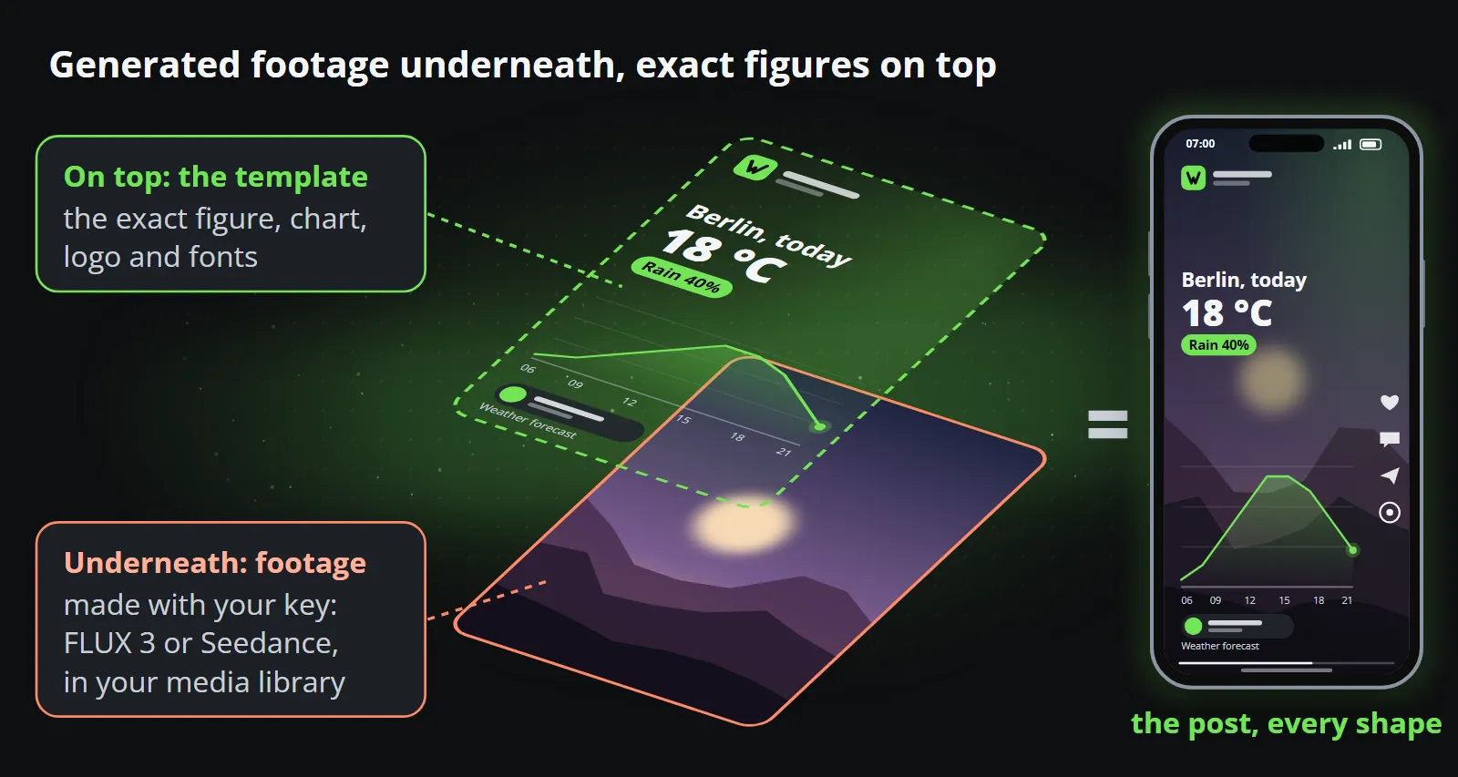Two layers make one post: underneath, footage generated with your own key through FLUX 3 or Seedance and kept in the media library; on top, the template drawing the exact figure, chart, logo and fonts; together they are the post on a phone.