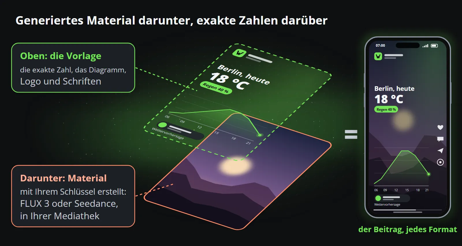 Zwei Ebenen ergeben einen Beitrag: unten Footage, mit Ihrem eigenen Schlüssel über FLUX 3 oder Seedance generiert und in der Mediathek abgelegt; oben die Vorlage, die die exakte Zahl, das Diagramm, das Logo und die Schriften zeichnet; zusammen sind sie der Beitrag auf einem Smartphone.