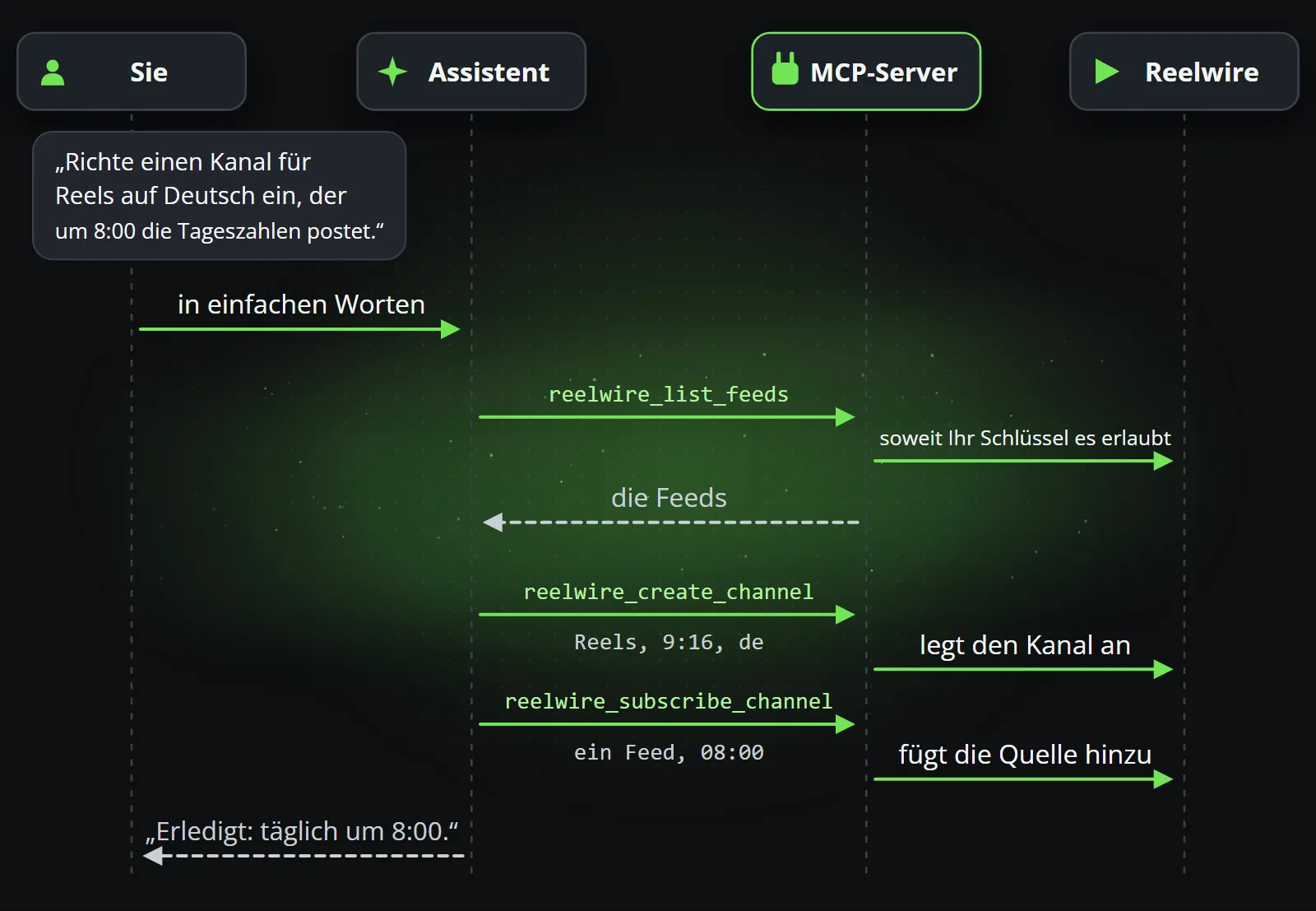 Ein Ablauf über vier Bahnen, Sie, Assistent, MCP-Server und Reelwire: Eine Anfrage in einfachen Worten wird zu den Aufrufen reelwire_list_feeds, reelwire_create_channel und reelwire_subscribe_channel, jeweils weitergereicht, soweit der Schlüssel es erlaubt, und die Antwort kommt als ein Satz zurück