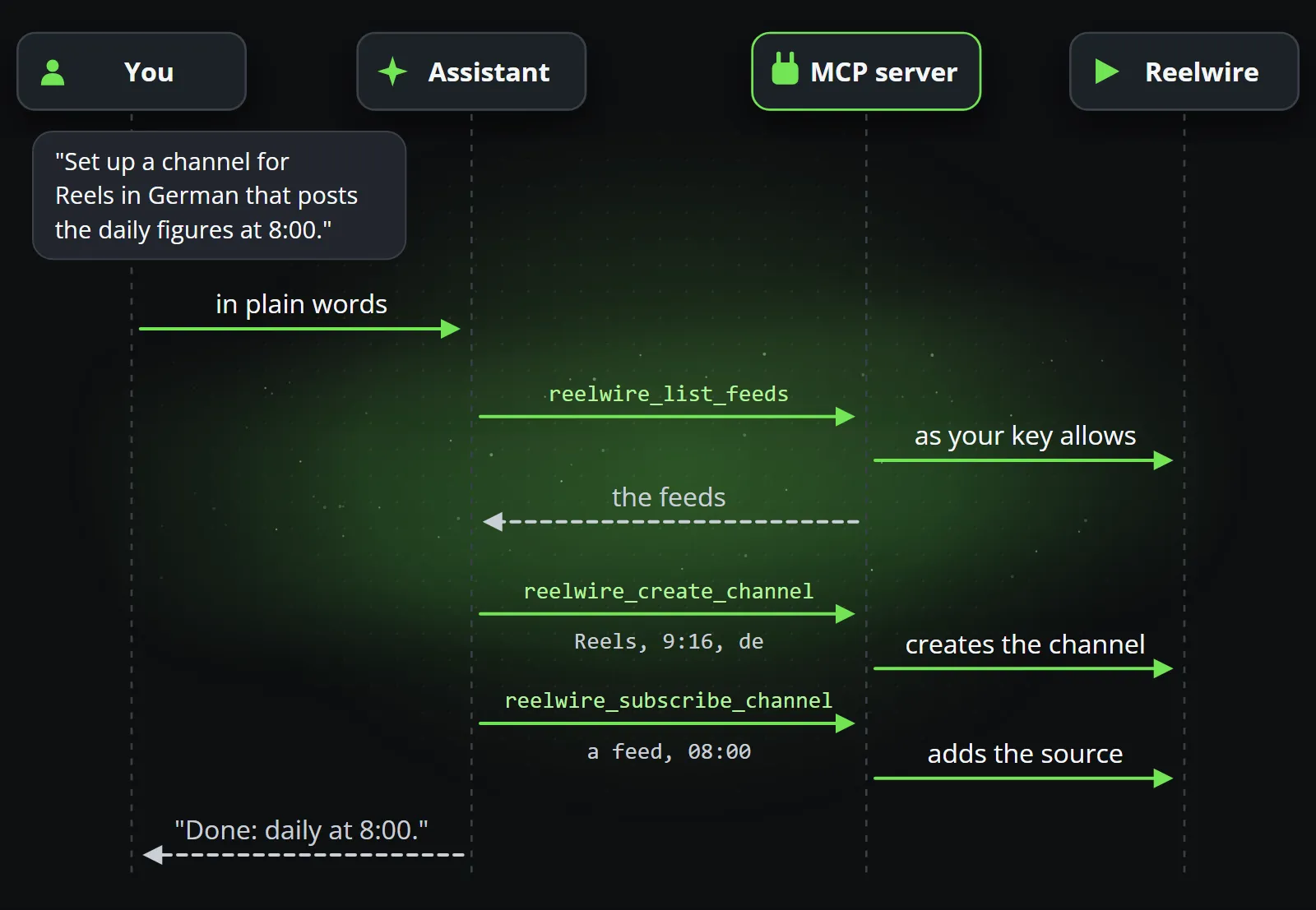 A sequence across four lanes, You, Assistant, MCP server and Reelwire: a request in plain words becomes the calls reelwire_list_feeds, reelwire_create_channel and reelwire_subscribe_channel, each passed on as the key allows, and the answer comes back as one sentence