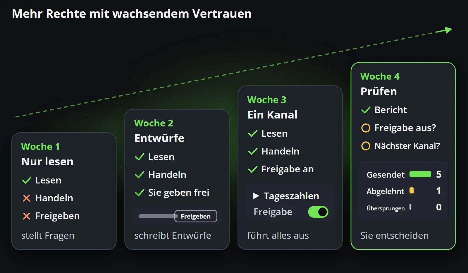 Vier Stufen, von links nach rechts ansteigend: Woche eins nur lesen, Woche zwei Entwürfe, die Sie freigeben, Woche drei ein Kanal von Anfang bis Ende mit eingeschalteter Freigabe, Woche vier eine Auswertung dessen, was gesendet und abgelehnt wurde, bevor über Freigabe und den nächsten Kanal entschieden wird