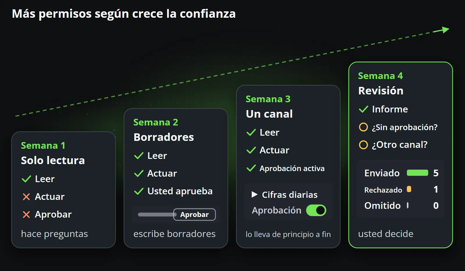 Cuatro pasos que suben de izquierda a derecha: semana uno solo lectura, semana dos borradores que usted aprueba, semana tres un canal llevado de principio a fin con la aprobación activada, semana cuatro una revisión de lo enviado y lo rechazado antes de decidir sobre la aprobación y el siguiente canal
