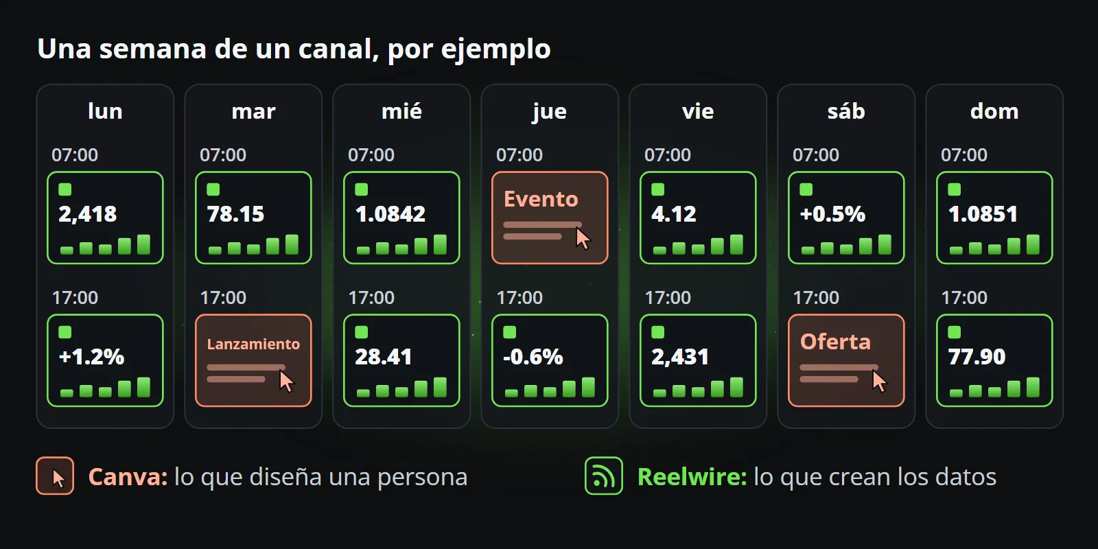 Una semana de ejemplo de un canal con dos publicaciones al día: tres publicaciones de campaña que una persona diseña en Canva y once publicaciones basadas en cifras que Reelwire hace a partir de datos.