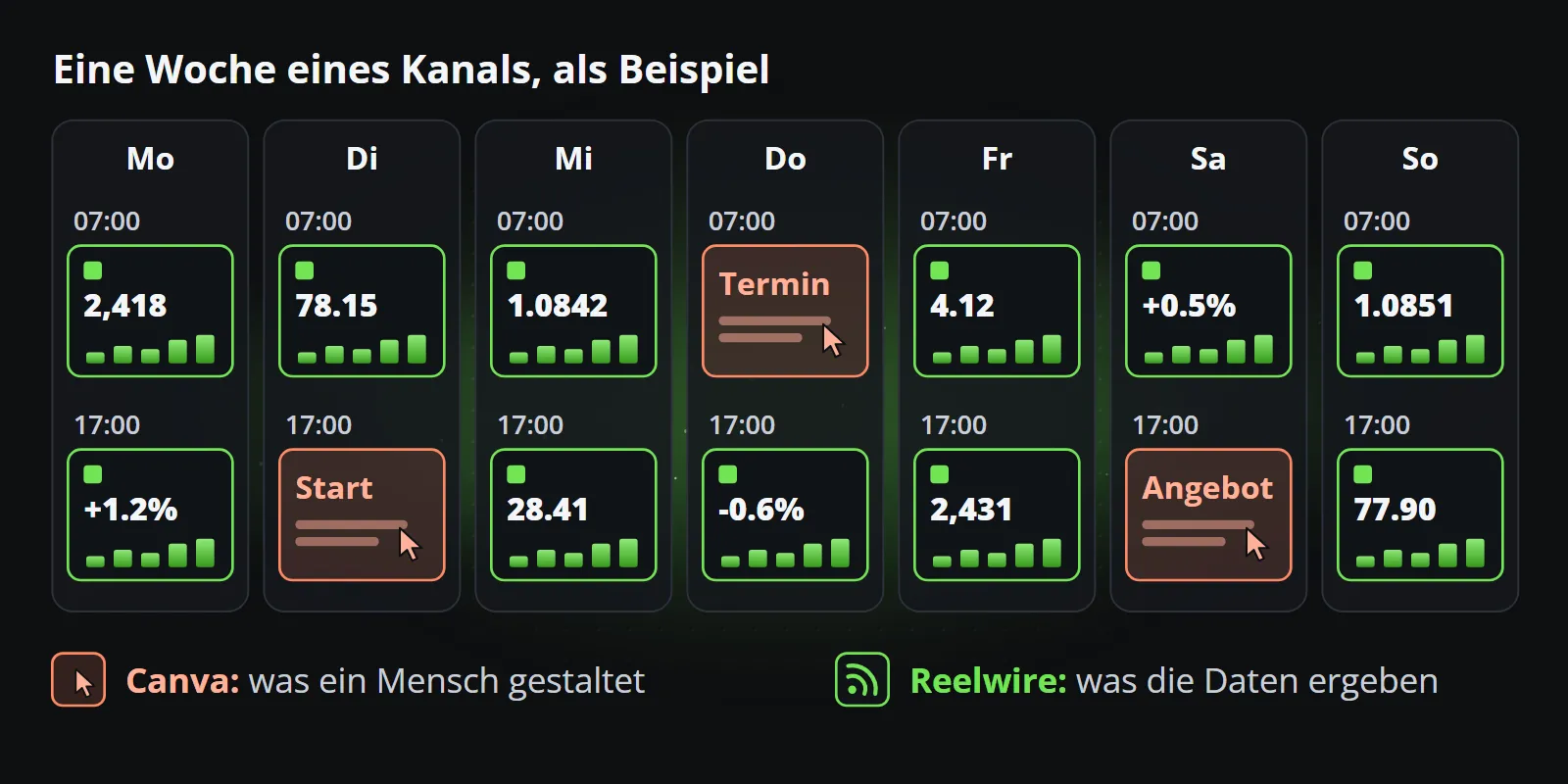 Eine Beispielwoche eines Kanals mit zwei Beiträgen am Tag: drei Kampagnenbeiträge, die ein Mensch in Canva gestaltet, und elf Beiträge auf Zahlenbasis, die Reelwire aus Daten macht.