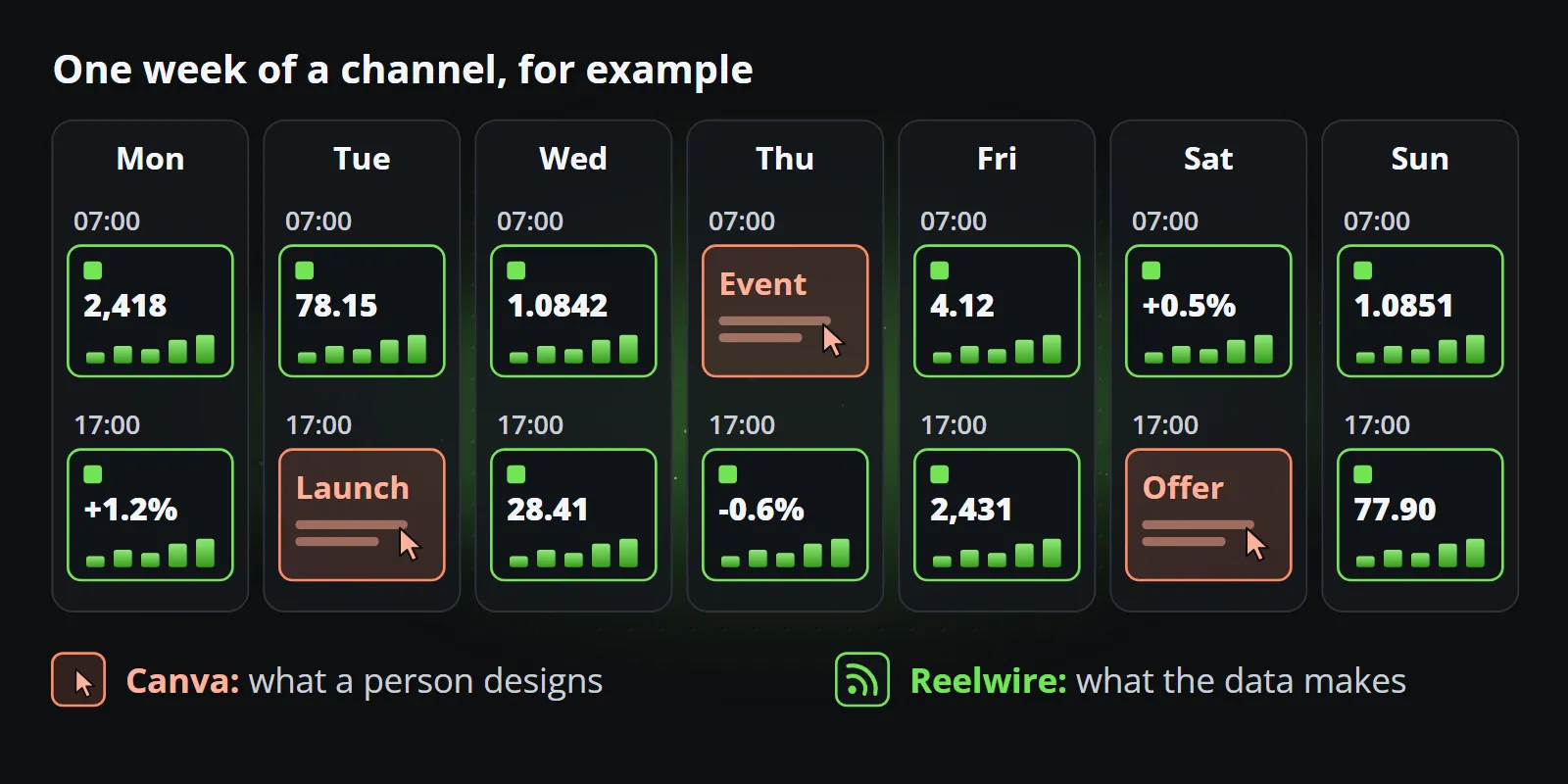An example week of a channel with two posts a day: three campaign posts a person designs in Canva, and eleven posts built on figures that Reelwire makes from data.