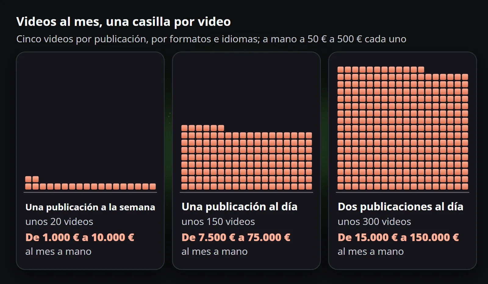 Videos al mes dibujados como casillas, cinco por publicación: una publicación por semana son unos 20 videos, de 1000 a 10 000 € al mes a mano; una al día unos 150, de 7500 a 75 000 €; dos al día unos 300, de 15 000 a 150 000 €, a 50 a 500 € por video.