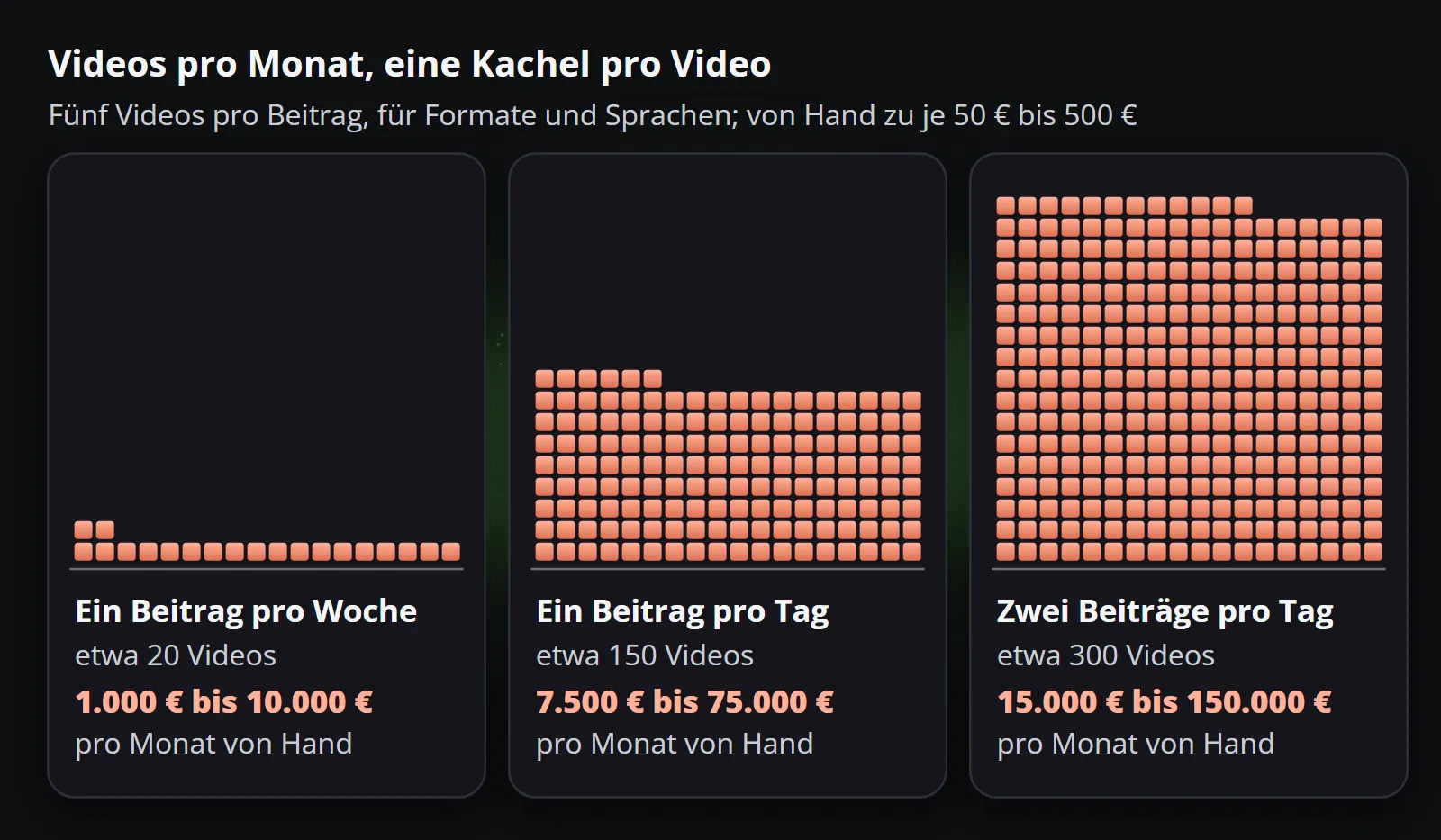 Videos pro Monat als Kacheln gezeichnet, fünf pro Beitrag: ein Beitrag pro Woche sind etwa 20 Videos, von Hand 1.000 bis 10.000 € im Monat; einer pro Tag etwa 150, 7.500 bis 75.000 €; zwei pro Tag etwa 300, 15.000 bis 150.000 €, bei 50 bis 500 € pro Video.