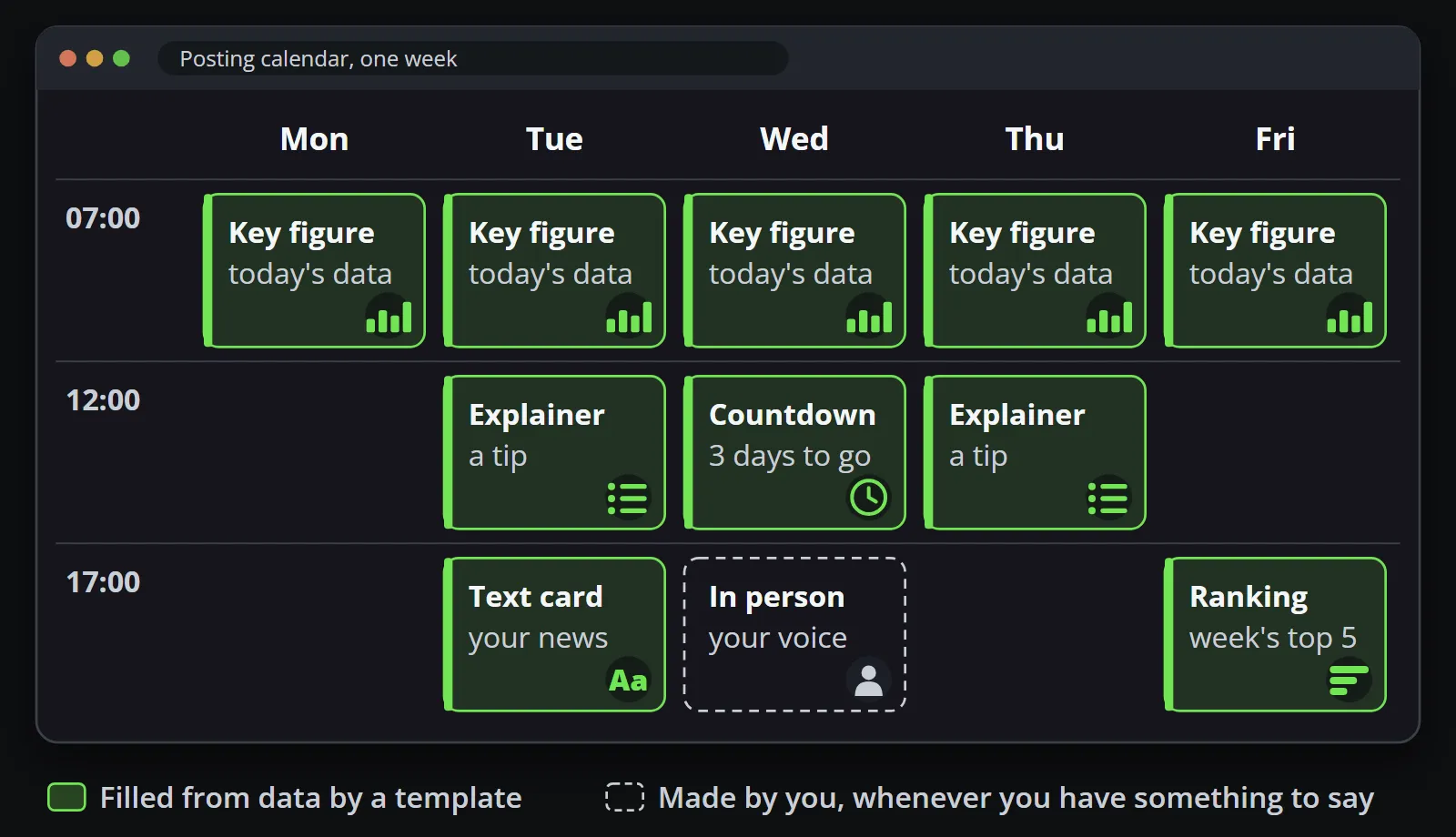 The content plan as a posting calendar: a key figure every weekday at 07:00, explainers on Tuesday and Thursday, a countdown, a text card, a ranking on Friday, and one slot left for a post made in person