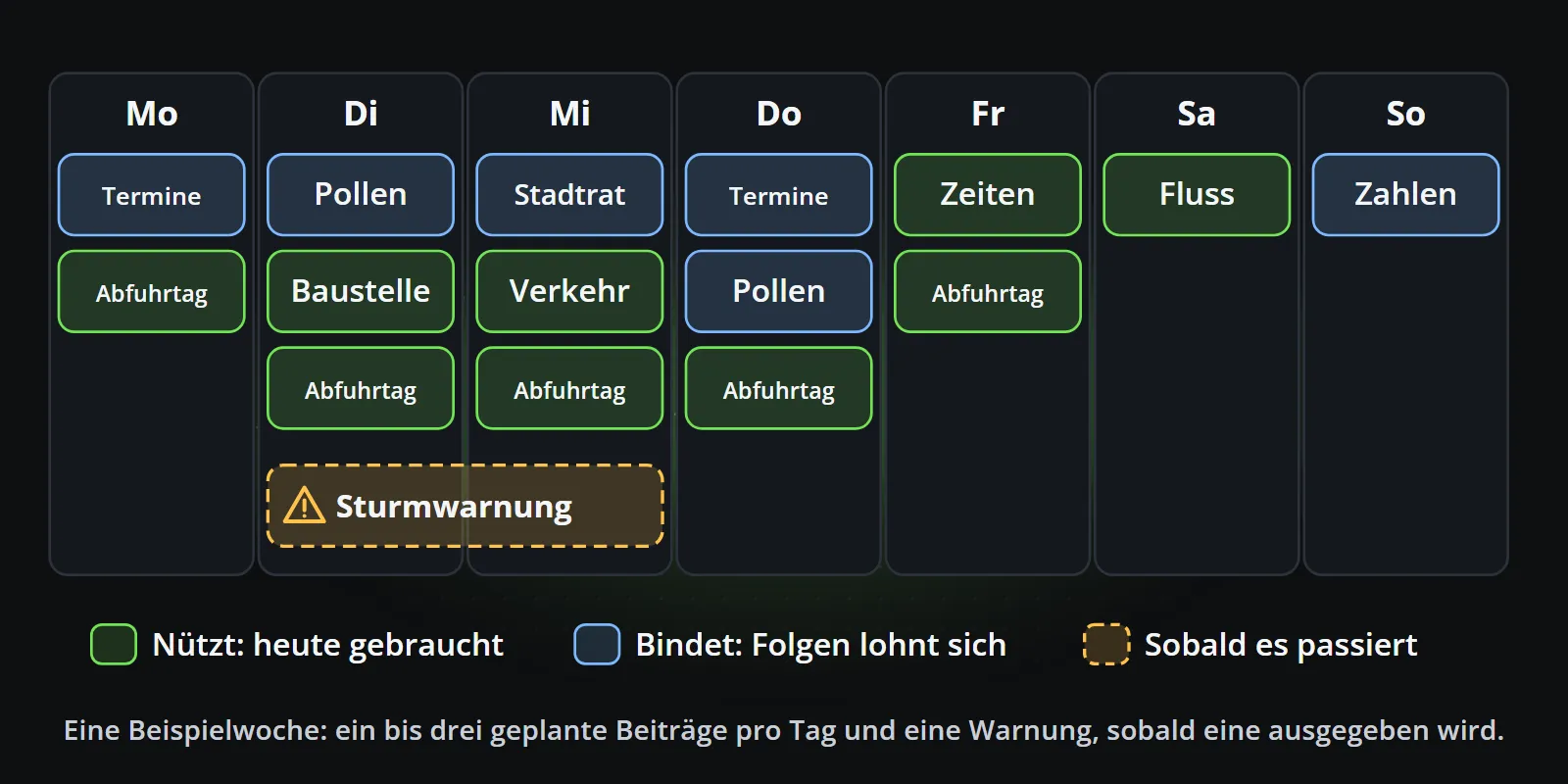 Eine Beispielwoche auf einem Stadtkanal: Jeder Tag von Montag bis Sonntag enthält ein bis drei geplante Beiträge, grüne, die den Einwohnern an diesem Tag dienen, etwa Mülltag, Baustellen, Verkehr, Öffnungszeiten und Pegelstand, blaue, die das Publikum aufbauen, etwa Veranstaltungen am Montag und Donnerstag, Pollen, Ratsbeschlüsse und die Stadt in Zahlen, und eine gelbe Sturmwarnung über Dienstag und Mittwoch, die gepostet wird, wann immer sie herausgegeben wird