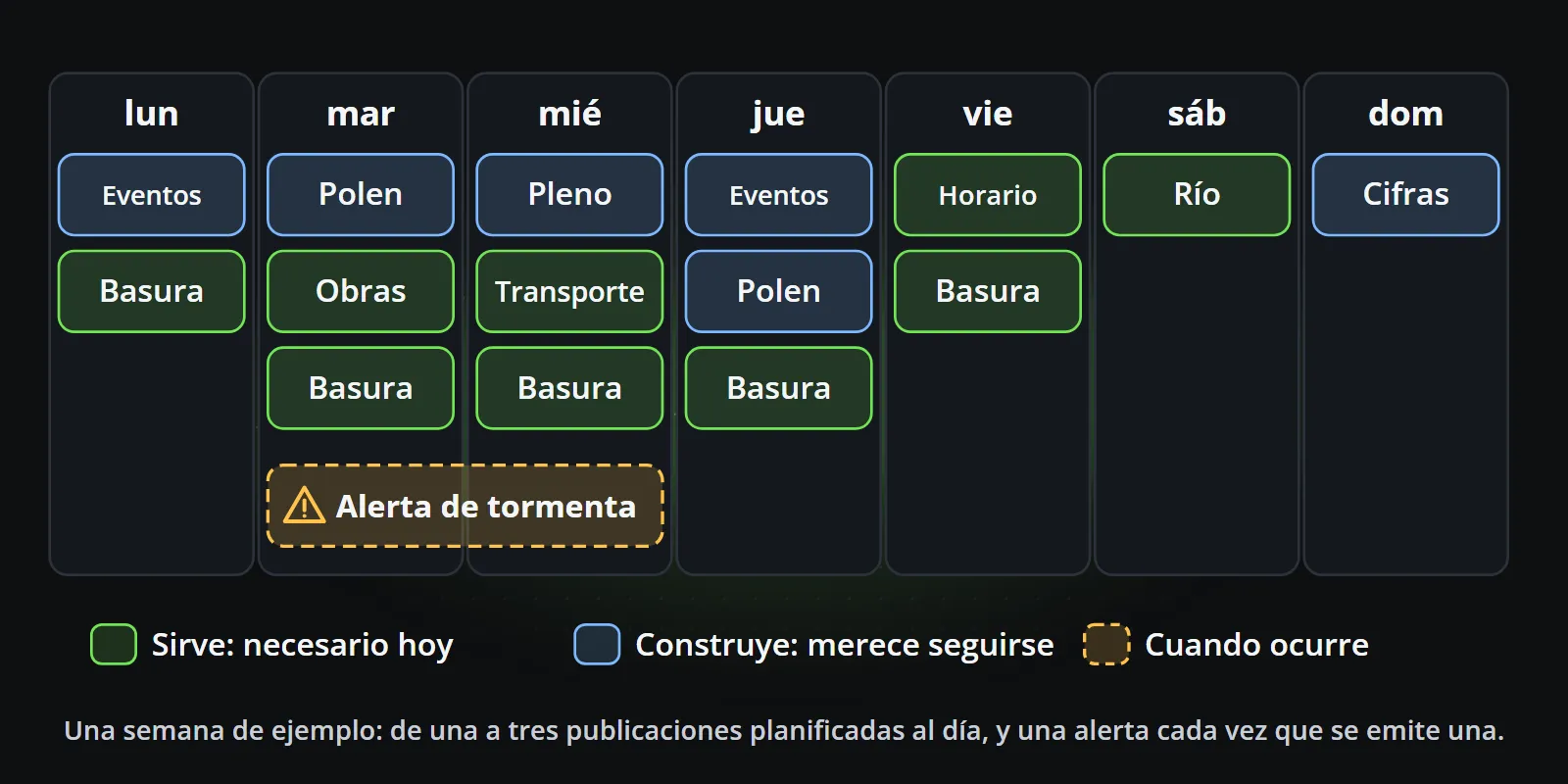Una semana de ejemplo en el canal de una ciudad: cada día de lunes a domingo contiene de una a tres publicaciones planificadas, verdes las que sirven ese día a los residentes, como día de recogida, obras, transporte, horarios de apertura y nivel del río, azules las que crean audiencia, como eventos el lunes y el jueves, polen, decisiones del pleno y la ciudad en cifras, y una alerta de tormenta ámbar a lo largo del martes y el miércoles, publicada cuando se emita