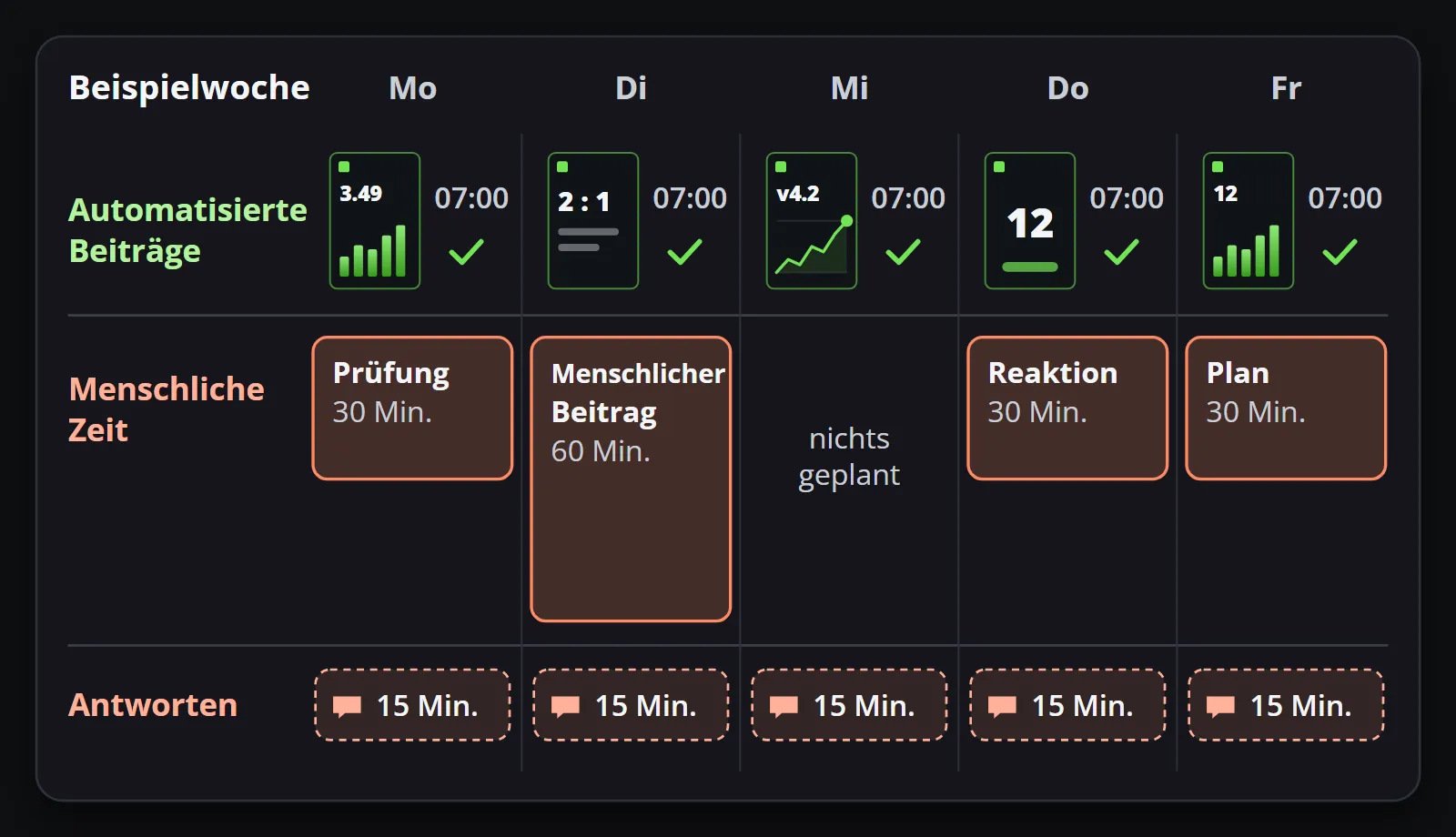 Eine Beispielwoche: jeden Tag ein automatischer Clip der Marke, und obendrauf Blöcke menschlicher Zeit: eine Durchsicht am Montag, ein menschlicher Beitrag am Dienstag, Antworten jeden Tag, eine Reaktion am Donnerstag und Planung am Freitag