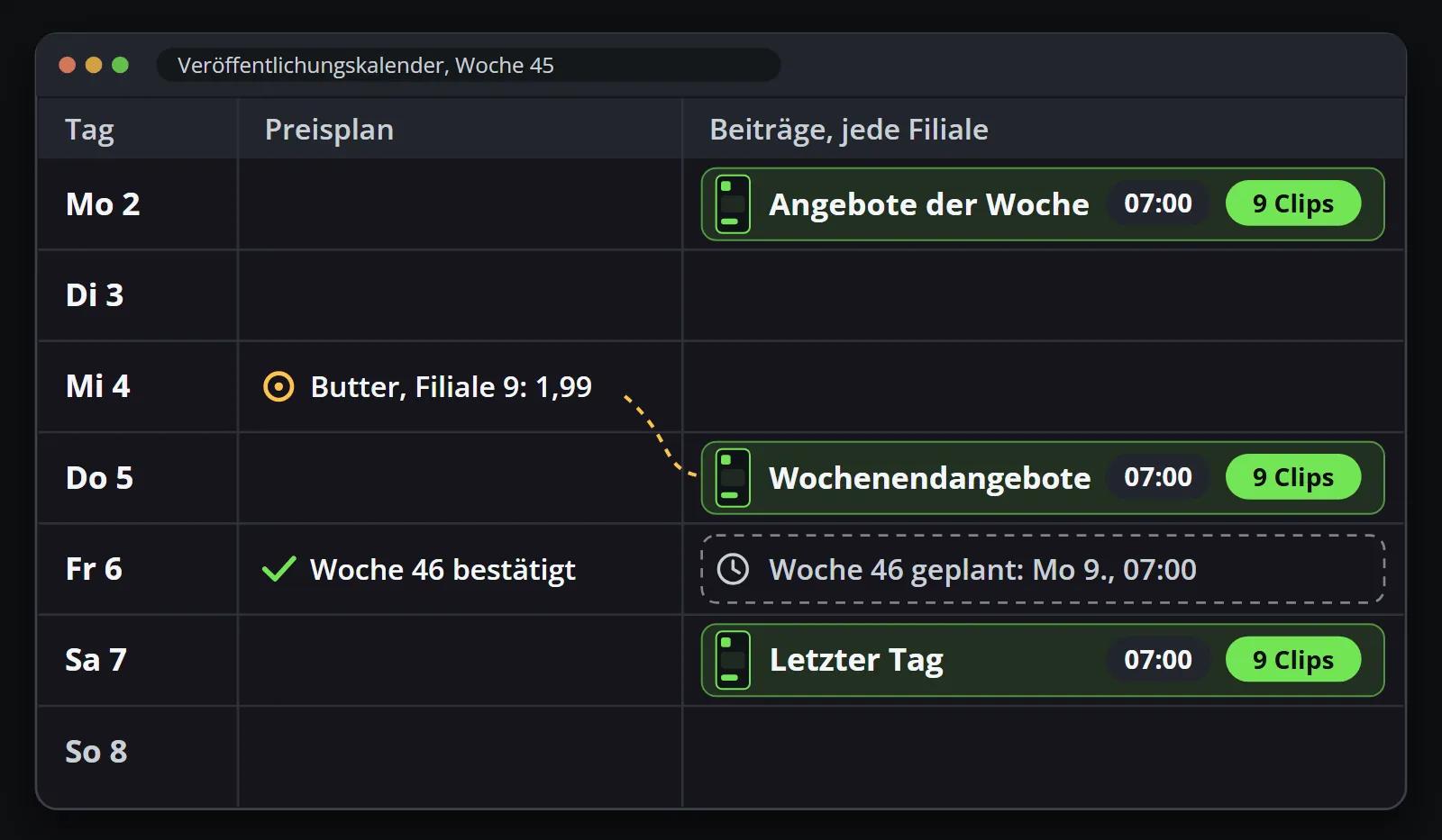 Ein Veröffentlichungskalender für eine Woche: die Angebote dieser Woche am Montag um 07:00, eine Preisänderung bei Butter in Filiale 9 am Mittwoch, die in die Wochenendangebote vom Donnerstag einfließt, der am Freitag bestätigte und für Montag geplante Plan der nächsten Woche und ein Beitrag zum letzten Tag am Samstag