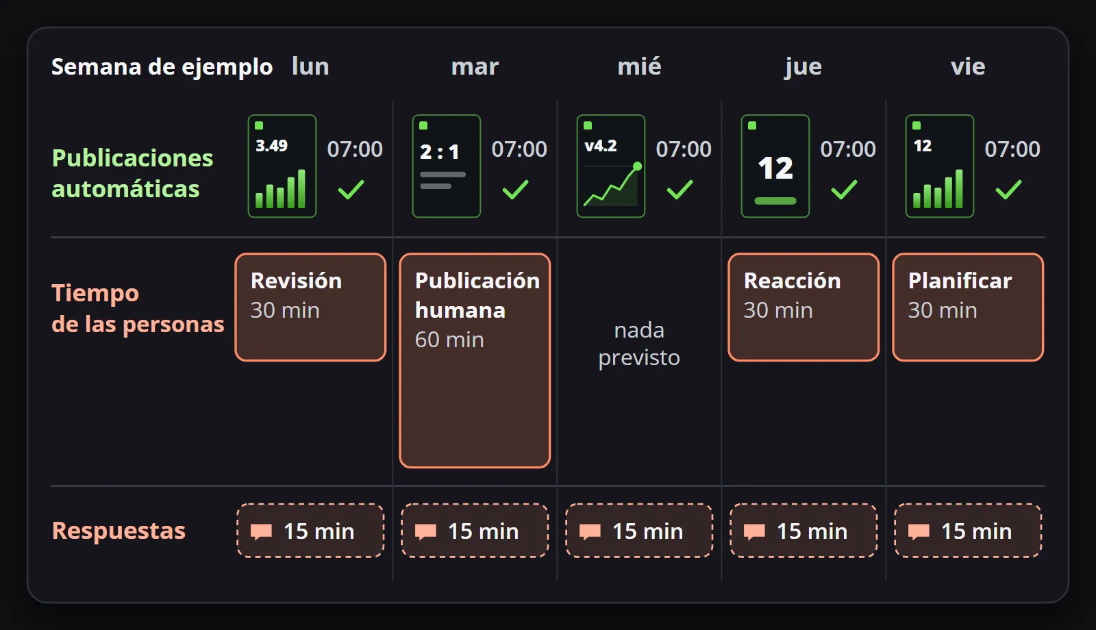 Una semana de ejemplo: un clip de marca automatizado cada día, y encima bloques de tiempo humano: un repaso el lunes, una publicación humana el martes, respuestas cada día, una reacción el jueves y planificación el viernes