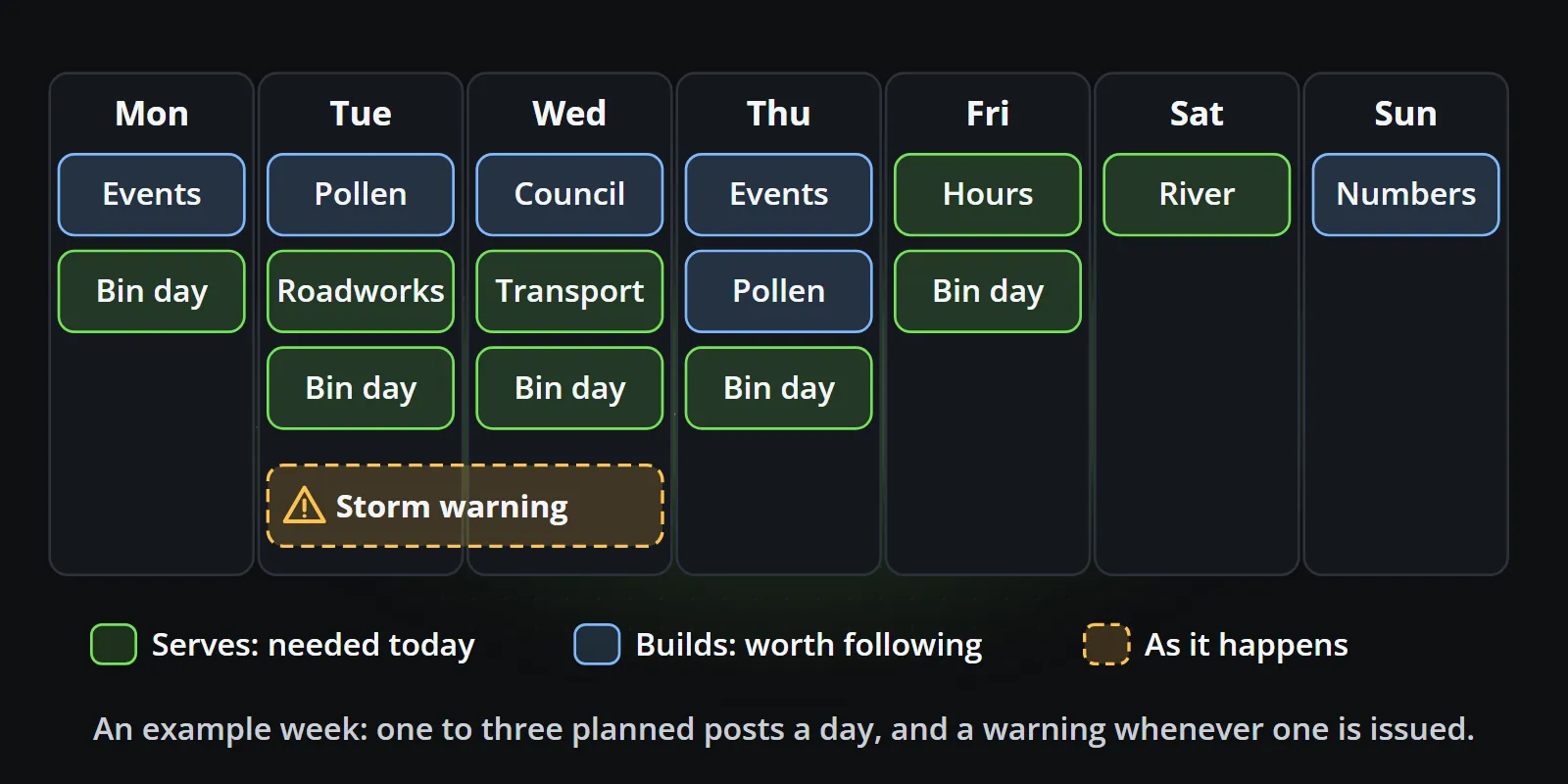 An example week on a city channel: each day from Monday to Sunday holds one to three planned posts, green ones that serve residents that day such as bin day, roadworks, transport, opening hours and the river level, blue ones that build the audience such as events on Monday and Thursday, pollen, council decisions and the city in numbers, and an amber storm warning across Tuesday and Wednesday posted whenever it is issued