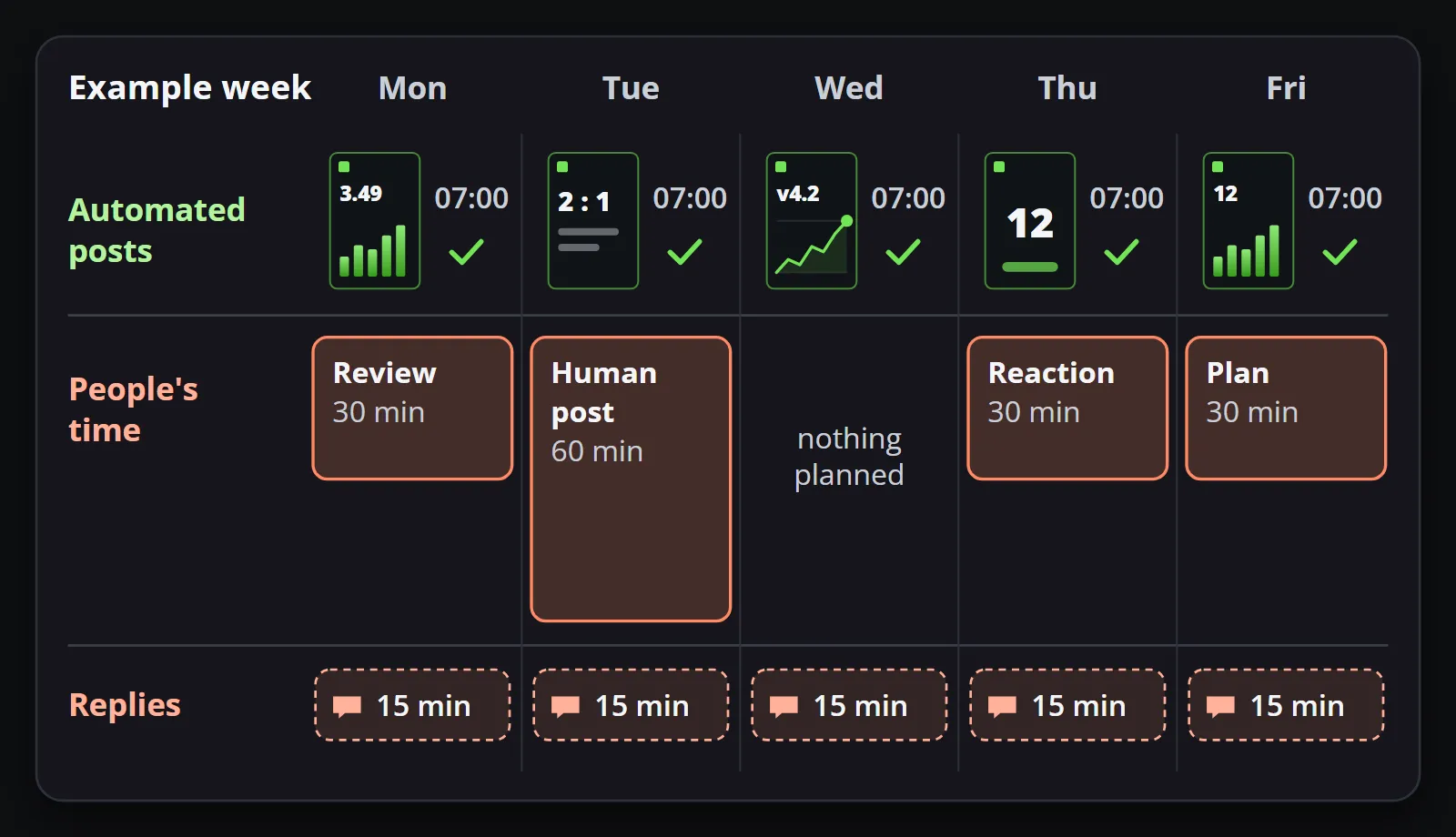 An example week: an automated branded clip every day, and blocks of human time on top: a review on Monday, a human post on Tuesday, replies every day, a reaction on Thursday and planning on Friday