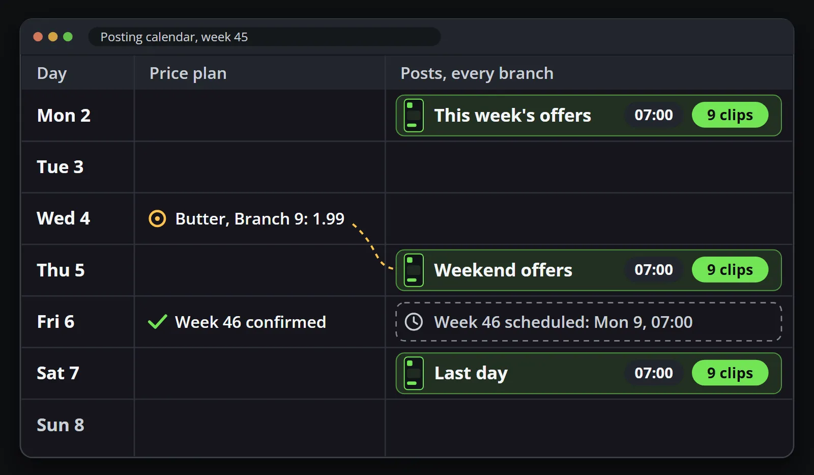 A posting calendar for one week: this week's offers on Monday at 07:00, a price change for butter at Branch 9 on Wednesday flowing into Thursday's weekend offers, next week's plan confirmed on Friday and scheduled for Monday, and a last-day post on Saturday