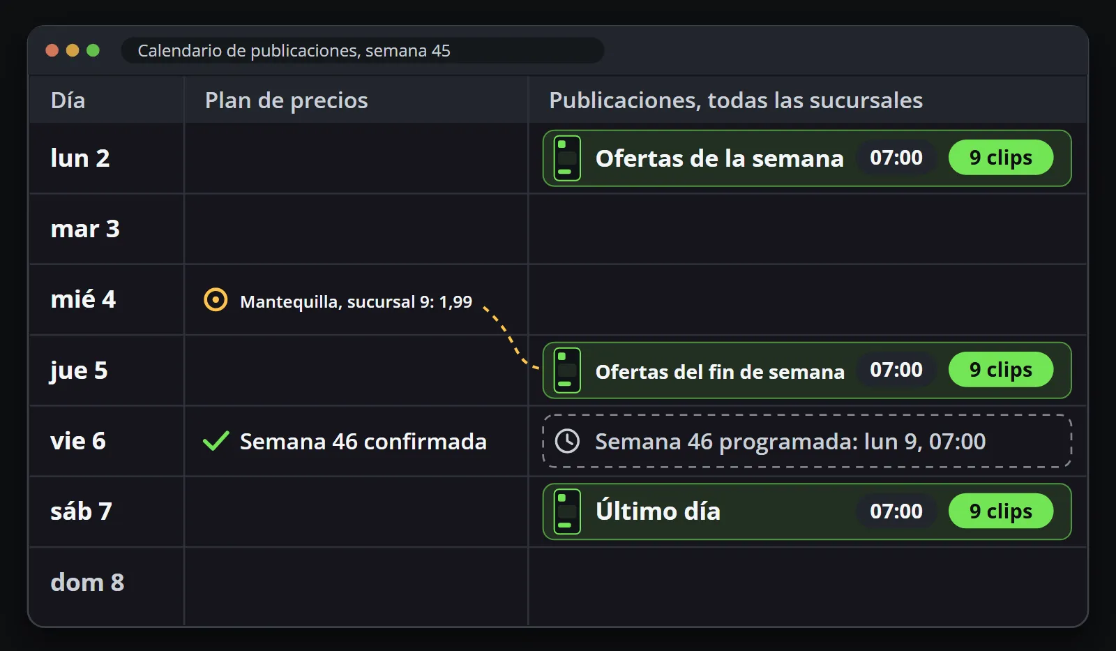Un calendario de publicaciones de una semana: las ofertas de la semana el lunes a las 07:00, un cambio de precio de la mantequilla en la sucursal 9 el miércoles que pasa a las ofertas de fin de semana del jueves, el plan de la semana siguiente confirmado el viernes y programado para el lunes, y una publicación de último día el sábado