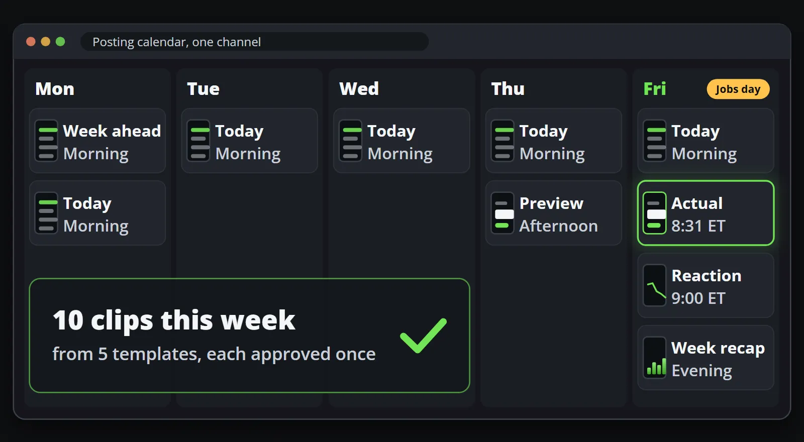 A posting calendar for one channel from Monday to Friday: a week-ahead agenda and a daily list each morning, a preview on Thursday afternoon, and on the jobs-report Friday the actual at 8:31 Eastern, the reaction at 9:00 and a recap in the evening, ten clips from five templates.
