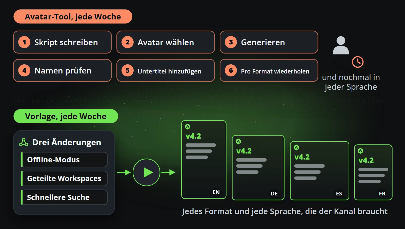 Dasselbe Wochenupdate auf beide Arten gemacht: mit einem Avatar-Tool sechs Schritte von Hand jede Woche (Skript schreiben, Avatar wählen, generieren, Namen prüfen, Untertitel hinzufügen, je Format wiederholen) und noch einmal in jeder Sprache; mit einer Vorlage kommen drei Änderungen als Daten an und werden zu Clips in jedem Format und jeder Sprache