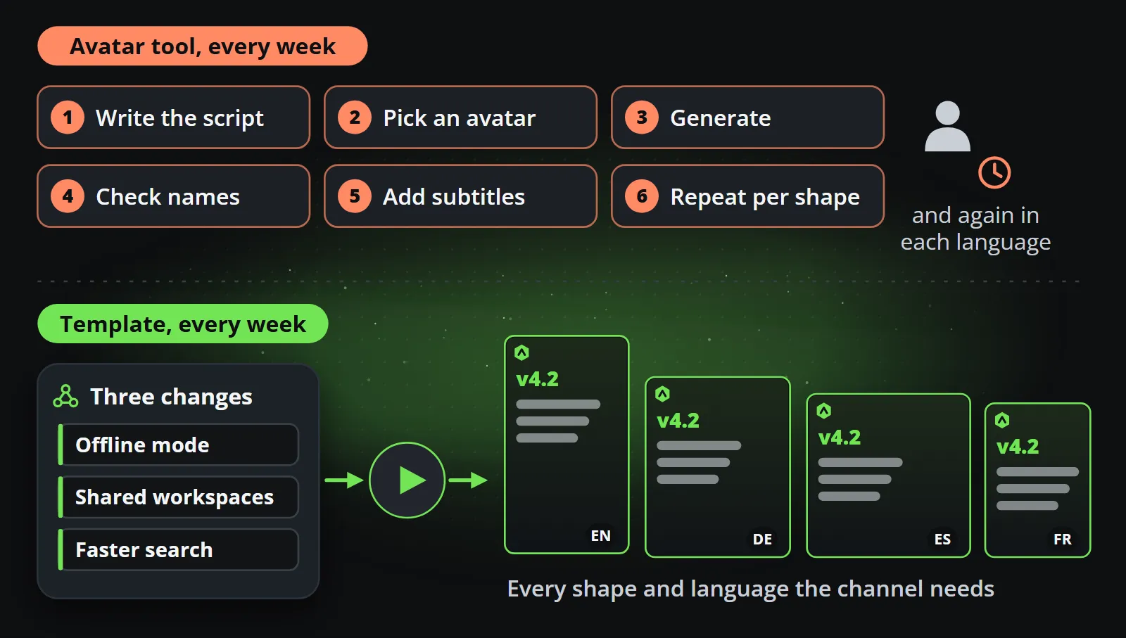 The same weekly update made both ways: with an avatar tool, six steps by hand every week (write the script, pick an avatar, generate, check names, add subtitles, repeat per shape) and again in each language; with a template, three changes arrive as data and come out as clips in every shape and language