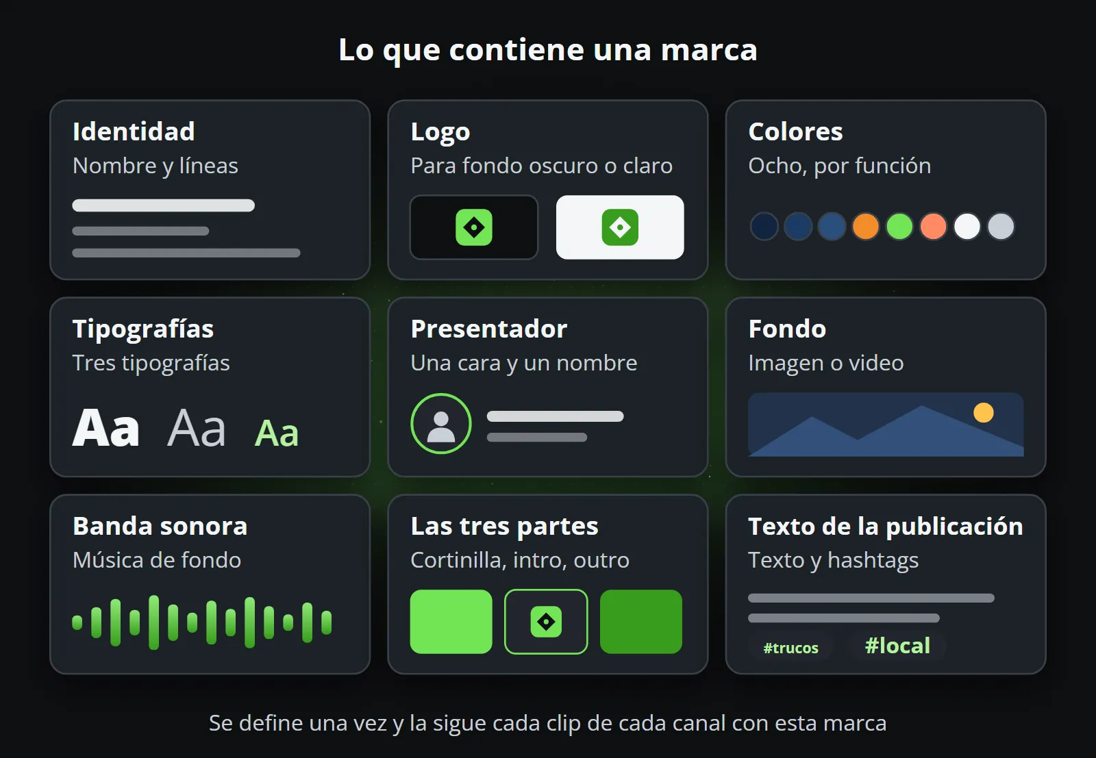 Nueve tarjetas muestran lo que contiene una marca: identidad, logo, colores, tipografías, presentador, fondo, banda sonora, las tres partes y el texto de la publicación