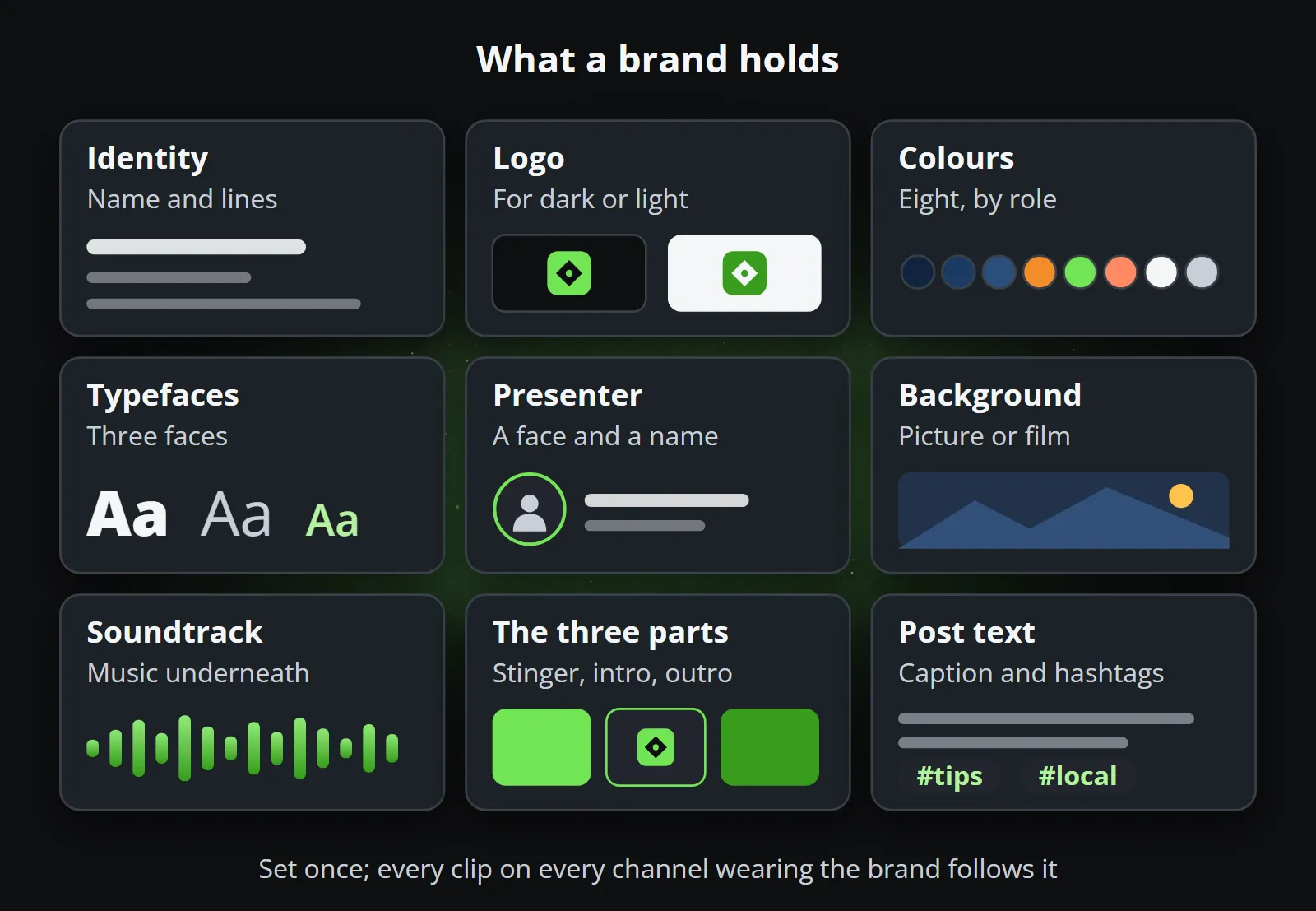 Nine cards showing what a brand holds: identity, logo, colours, typefaces, presenter, background, soundtrack, the three parts and post text