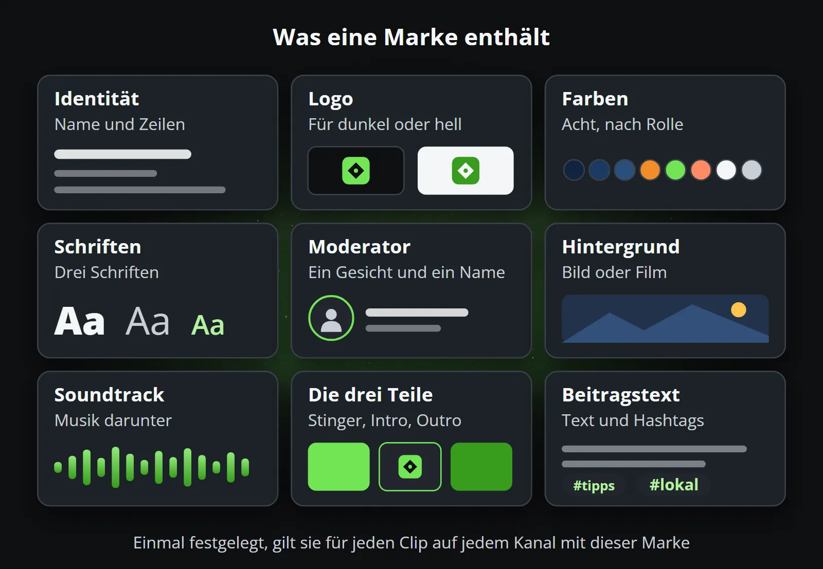 Neun Karten zeigen, was eine Marke enthält: Identität, Logo, Farben, Schriften, Moderator, Hintergrund, Soundtrack, die drei Teile und den Beitragstext