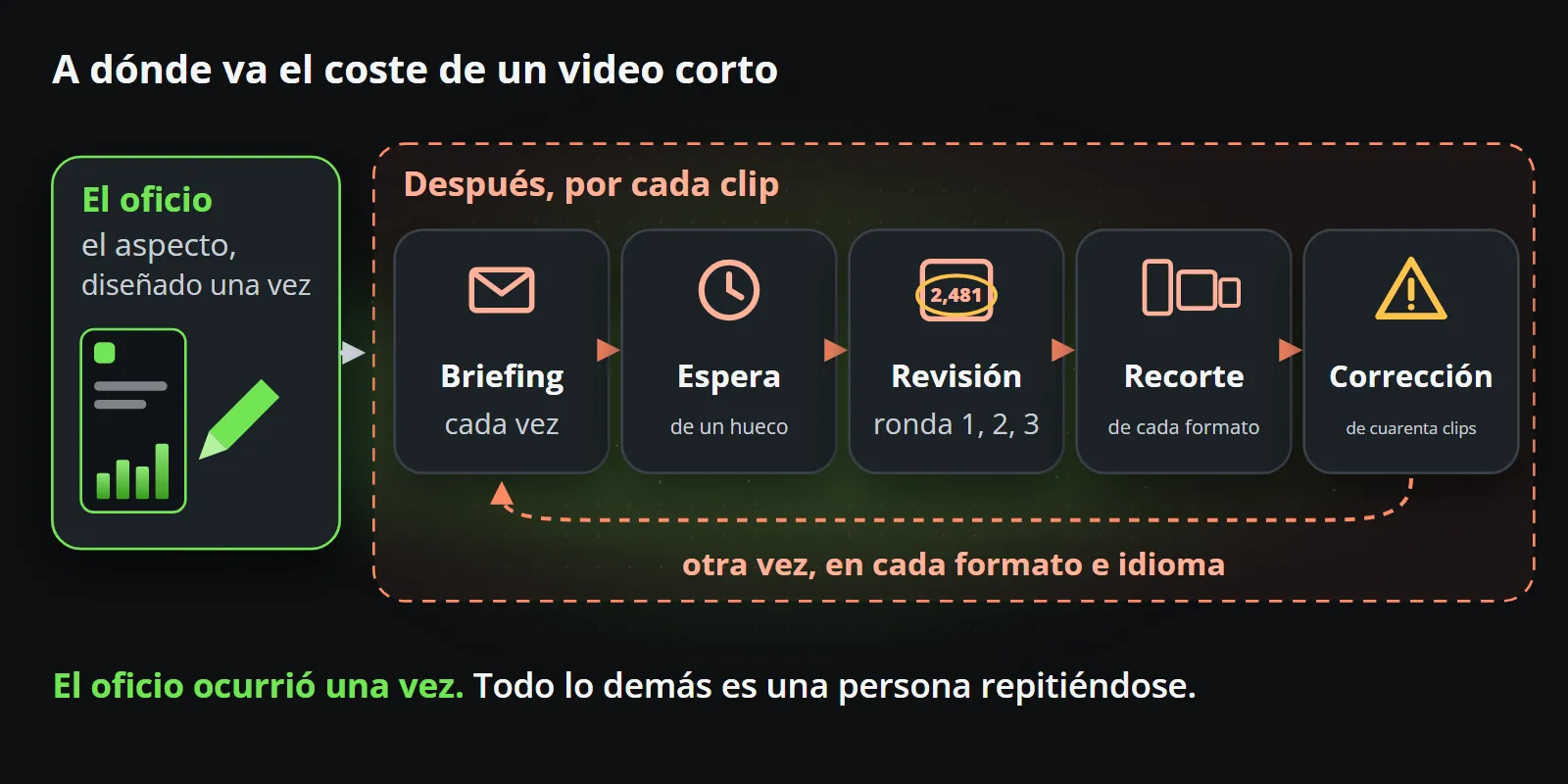 El oficio, el aspecto diseñado una vez, seguido de los pasos que vuelven para cada clip: briefing, espera, revisión en varias rondas, remontaje de cada formato y corrección de cuarenta clips, otra vez en cada formato e idioma.