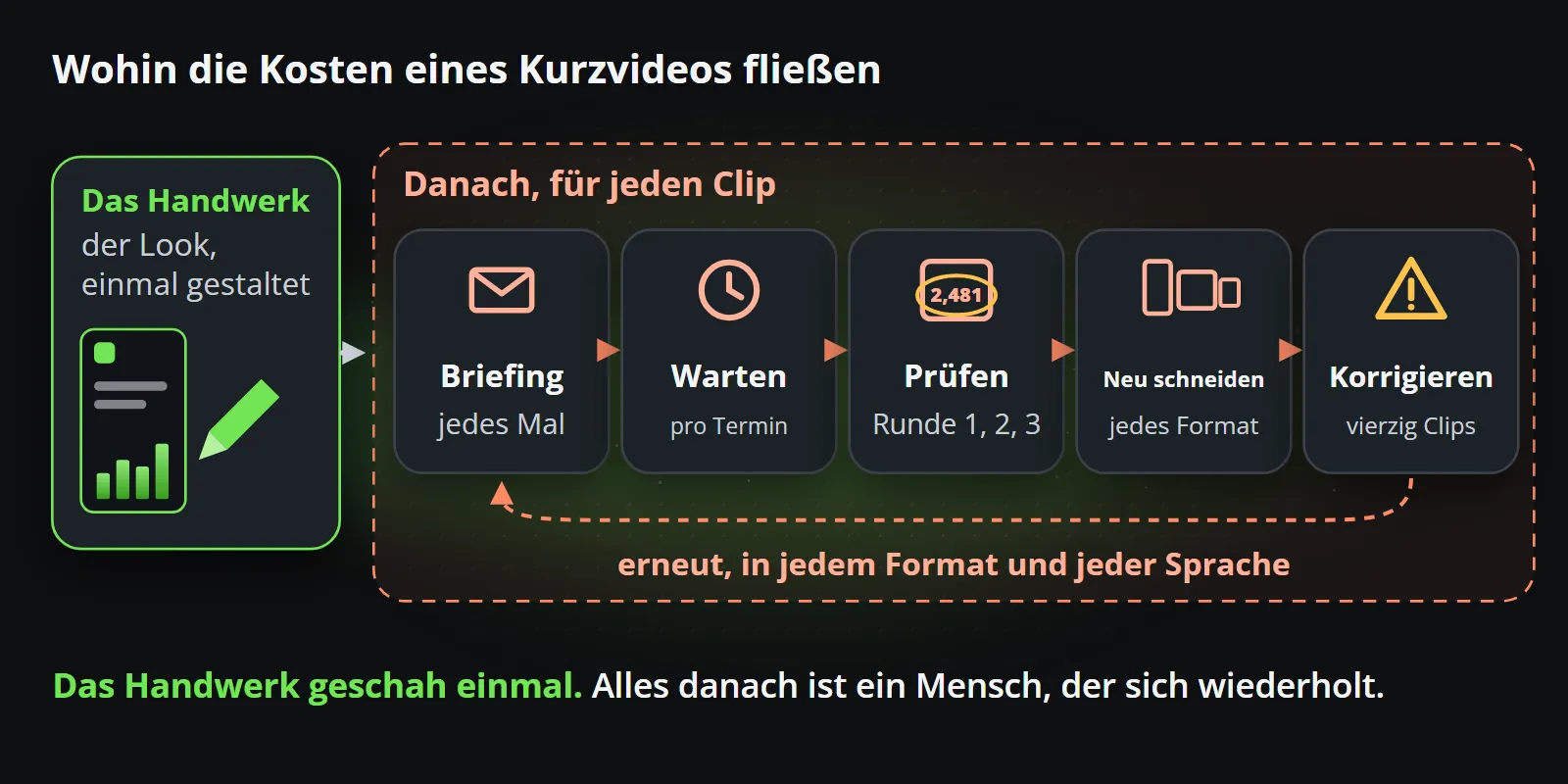 Das Handwerk, das einmal gestaltete Erscheinungsbild, gefolgt von den Schritten, die für jeden Clip wiederkehren: Briefing, Warten, Prüfen in mehreren Runden, Neuschneiden jedes Formats und Korrigieren von vierzig Clips, wieder in jedem Format und jeder Sprache.