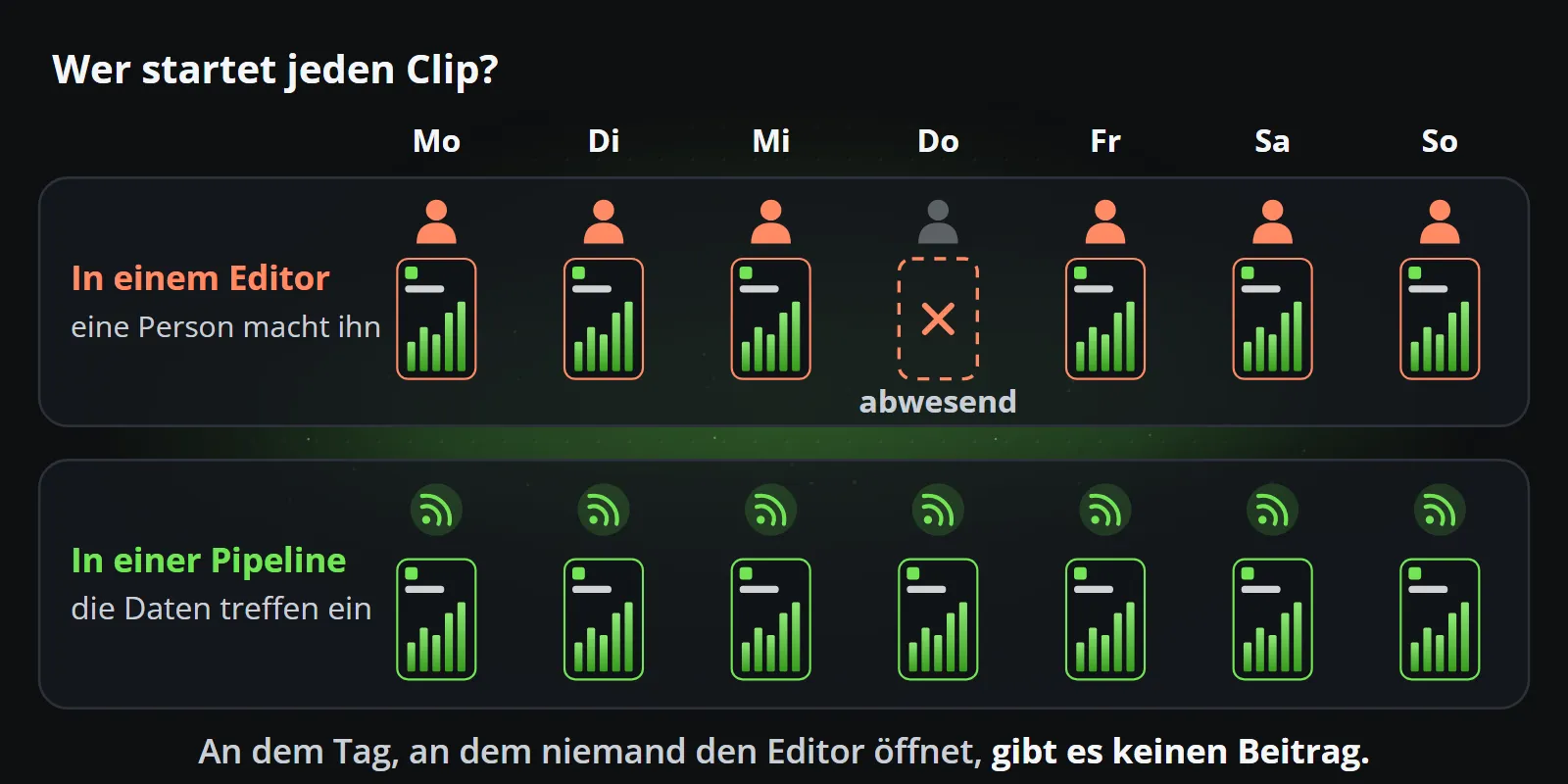 Eine Woche in zwei Reihen: In einem Editor macht ein Mensch den Clip des Tages, und an dem Tag, an dem er fehlt, gibt es keinen; in einer Pipeline macht das Eintreffen der Daten jeden Tag einen Clip, auch am Donnerstag.