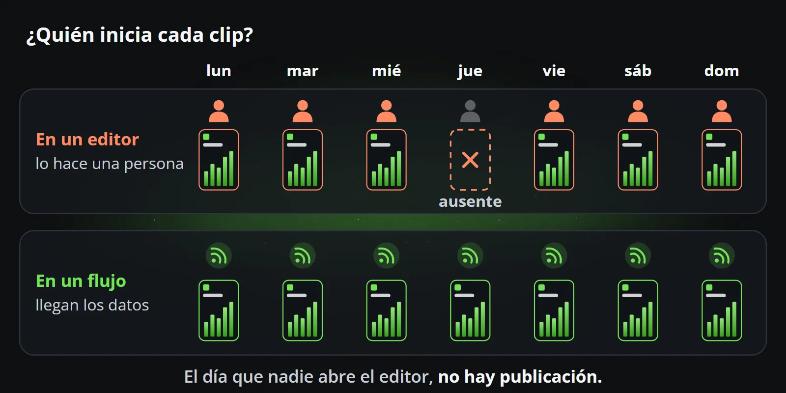 Una semana en dos filas: en un editor una persona hace el clip de cada día, y el día que está ausente no hay ninguno; en una cadena automática la llegada de los datos hace un clip cada día, jueves incluido.