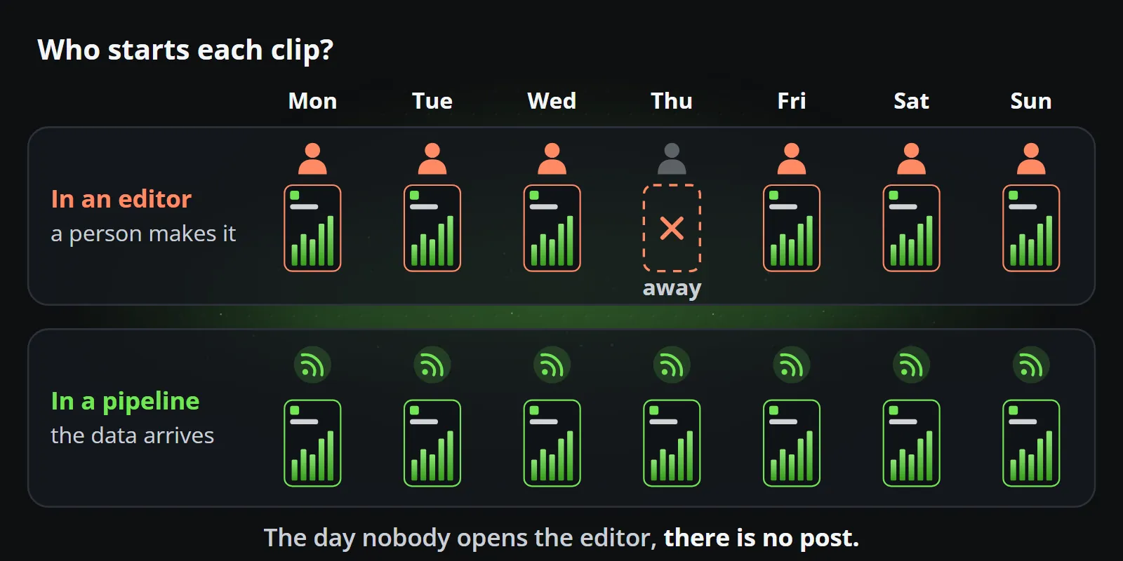 A week in two rows: in an editor a person makes each day's clip, and the day they are away there is none; in a pipeline the data arriving makes a clip every day, Thursday included.