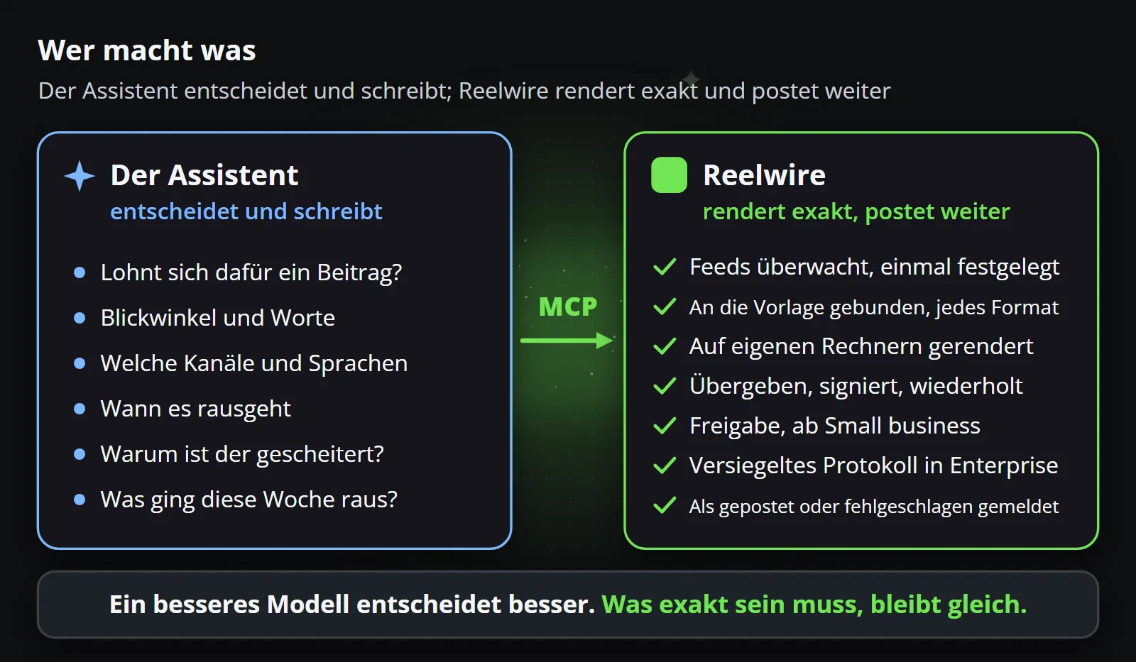 Wer macht was: Der Assistent entscheidet und schreibt, ob etwas einen Beitrag wert ist, den Blickwinkel und die Worte, welche Kanäle und Sprachen, wann es rausgeht, warum etwas fehlgeschlagen ist und was diese Woche veröffentlicht wurde; über MCP rendert Reelwire exakt und veröffentlicht weiter, mit gepflegten Feeds, jedem Format an die Vorlage gebunden, eigenen Render-Rechnern, signierten und wiederholten Übergaben, Freigabe ab Small business, einem versiegelten Protokoll bei Enterprise und jedem gemeldeten Beitrag.