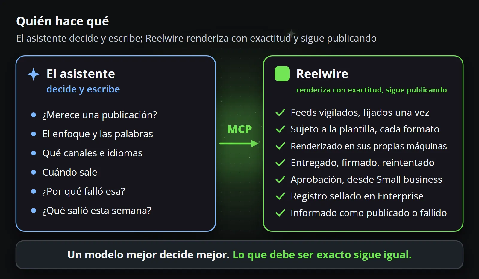 Quién hace qué: el asistente decide y escribe, si algo merece una publicación, el enfoque y las palabras, qué canales e idiomas, cuándo sale, por qué falló una y qué salió esta semana; mediante MCP, Reelwire renderiza con exactitud y sigue publicando, con feeds mantenidos, cada formato ligado a la plantilla, sus propias máquinas de render, entregas firmadas y reintentadas, aprobación desde Small business, un registro sellado en Enterprise y cada publicación notificada.