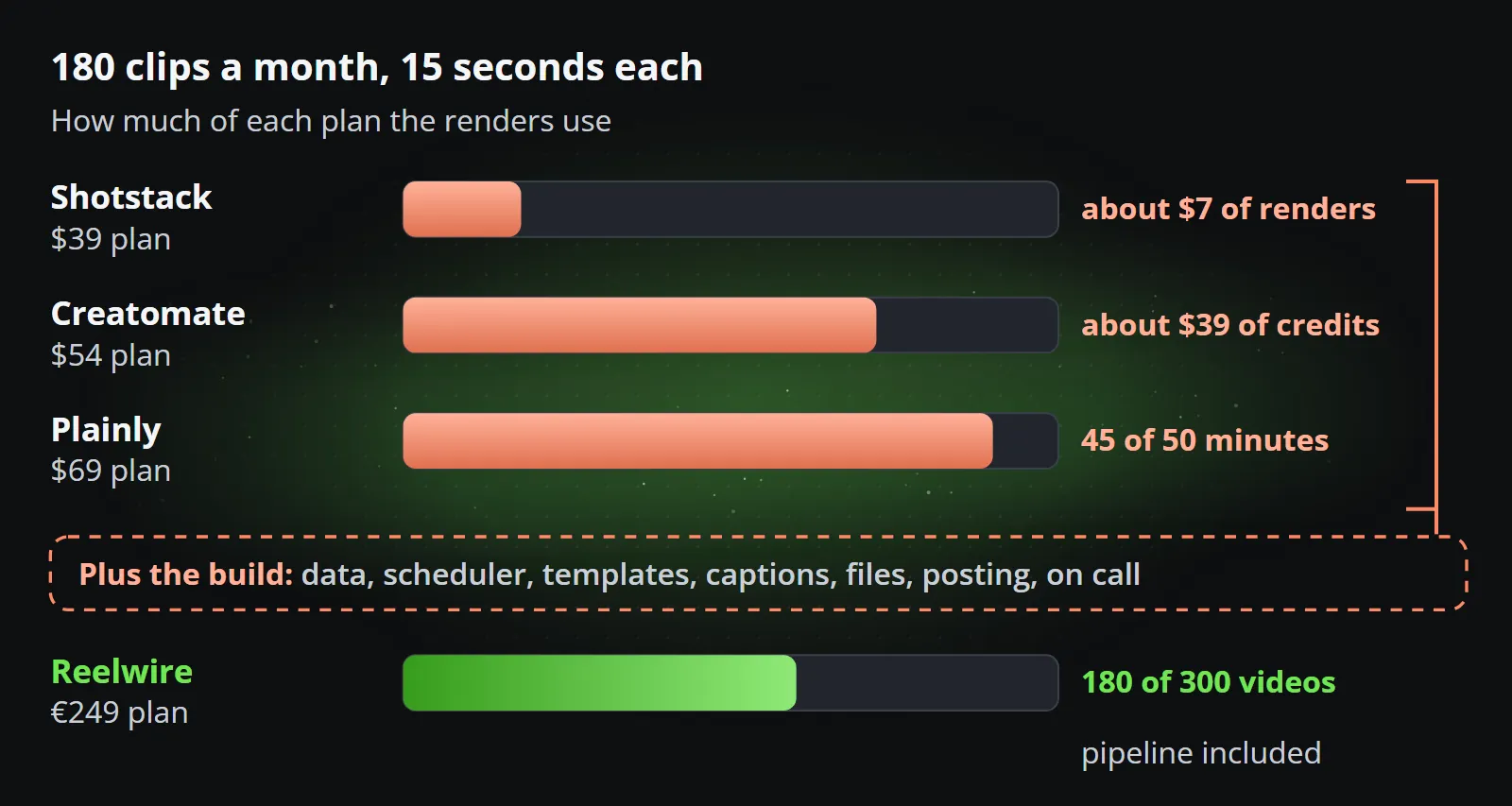 180 clips of 15 seconds a month: the renders use about $7 of Shotstack's $39 plan, about $39 of the credits in Creatomate's $54 plan and 45 of the 50 minutes in Plainly's $69 plan, plus the build around them; on Reelwire they are 180 of the €249 plan's 300 videos, pipeline included.
