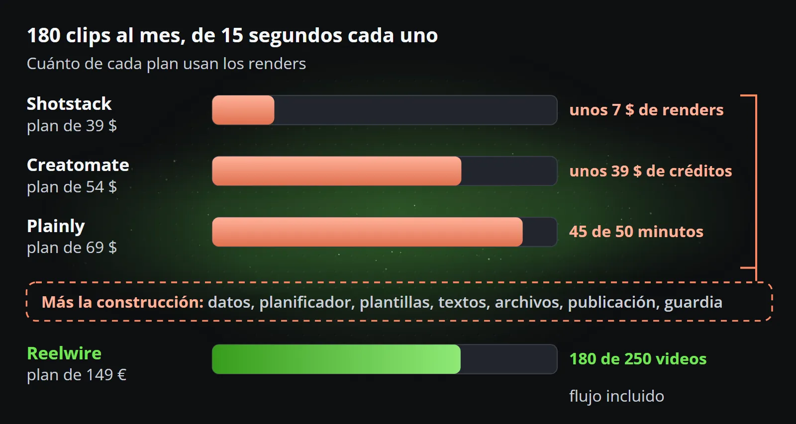 180 clips de 15 segundos al mes: los renderizados usan unos 7 USD del plan de 39 USD de Shotstack, unos 39 USD de los créditos del plan de 54 USD de Creatomate y 45 de los 50 minutos del plan de 69 USD de Plainly, más la construcción a su alrededor; en Reelwire son 180 de los 250 videos del plan de 149 €, con la cadena incluida.