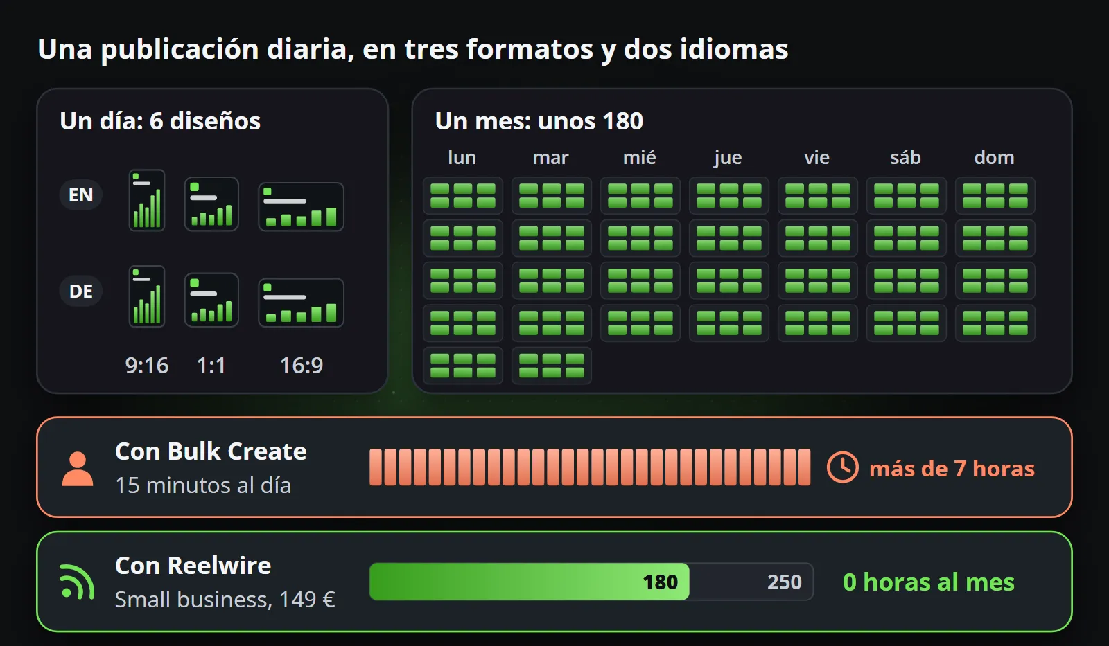 Una publicación diaria en tres formatos y dos idiomas son seis diseños al día y unos 180 al mes: quince minutos al día con Bulk Create suman más de siete horas, mientras que el plan Small business cubre los 180 dentro de sus 250 videos por 149 €.