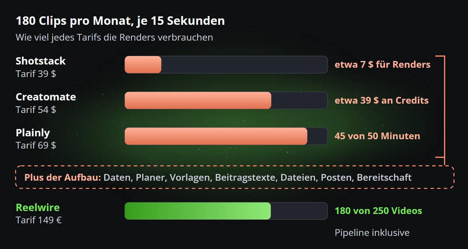 180 Clips zu je 15 Sekunden im Monat: Die Renderings verbrauchen etwa 7 $ von Shotstacks 39-$-Tarif, etwa 39 $ der Credits in Creatomates 54-$-Tarif und 45 der 50 Minuten in Plainlys 69-$-Tarif, dazu der Bau drumherum; bei Reelwire sind es 180 der 250 Videos des 149-€-Tarifs, Pipeline inklusive.