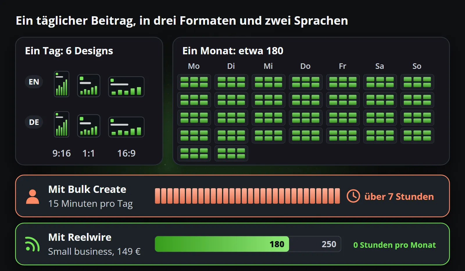 Ein täglicher Beitrag in drei Formaten und zwei Sprachen sind sechs Designs am Tag und etwa 180 im Monat: fünfzehn Minuten am Tag mit Bulk Create summieren sich auf über sieben Stunden, während der Tarif Small business die 180 innerhalb seiner 250 Videos für 149 € abdeckt.
