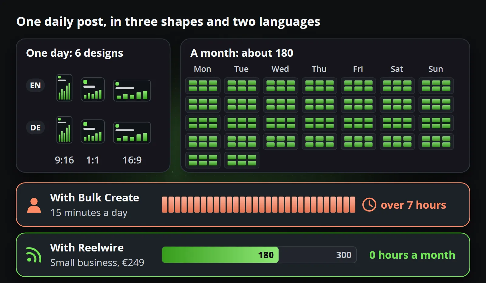 One daily post in three shapes and two languages is six designs a day and about 180 a month: fifteen minutes a day with Bulk Create adds up to over seven hours, while the Small business plan covers the 180 within its 300 videos for €249.