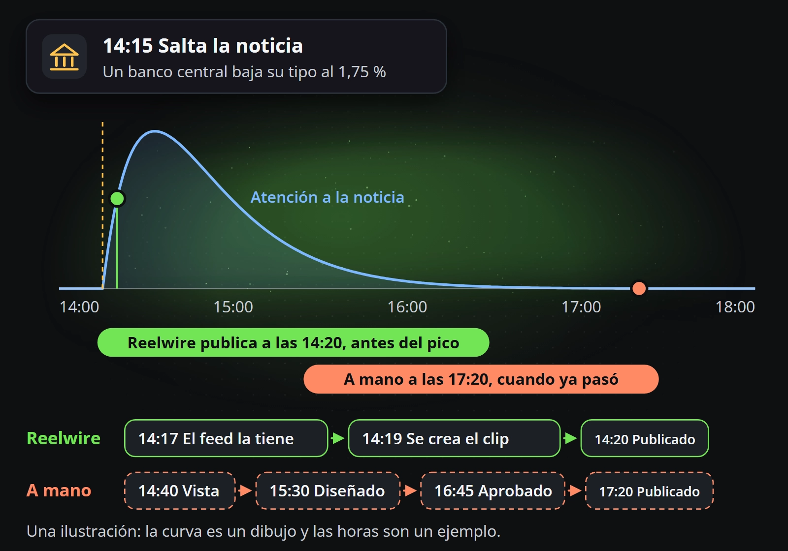 Una ilustración de la atención que reciben las noticias a lo largo de una tarde: un banco central recorta su tasa de interés a las 14:15; Reelwire publica a las 14:20, antes del pico, después de que el feed lo tenga a las 14:17 y el clip esté hecho a las 14:19; a mano se ve a las 14:40, se diseña a las 15:30, se aprueba a las 16:45 y se publica a las 17:20, cuando la atención ya pasó