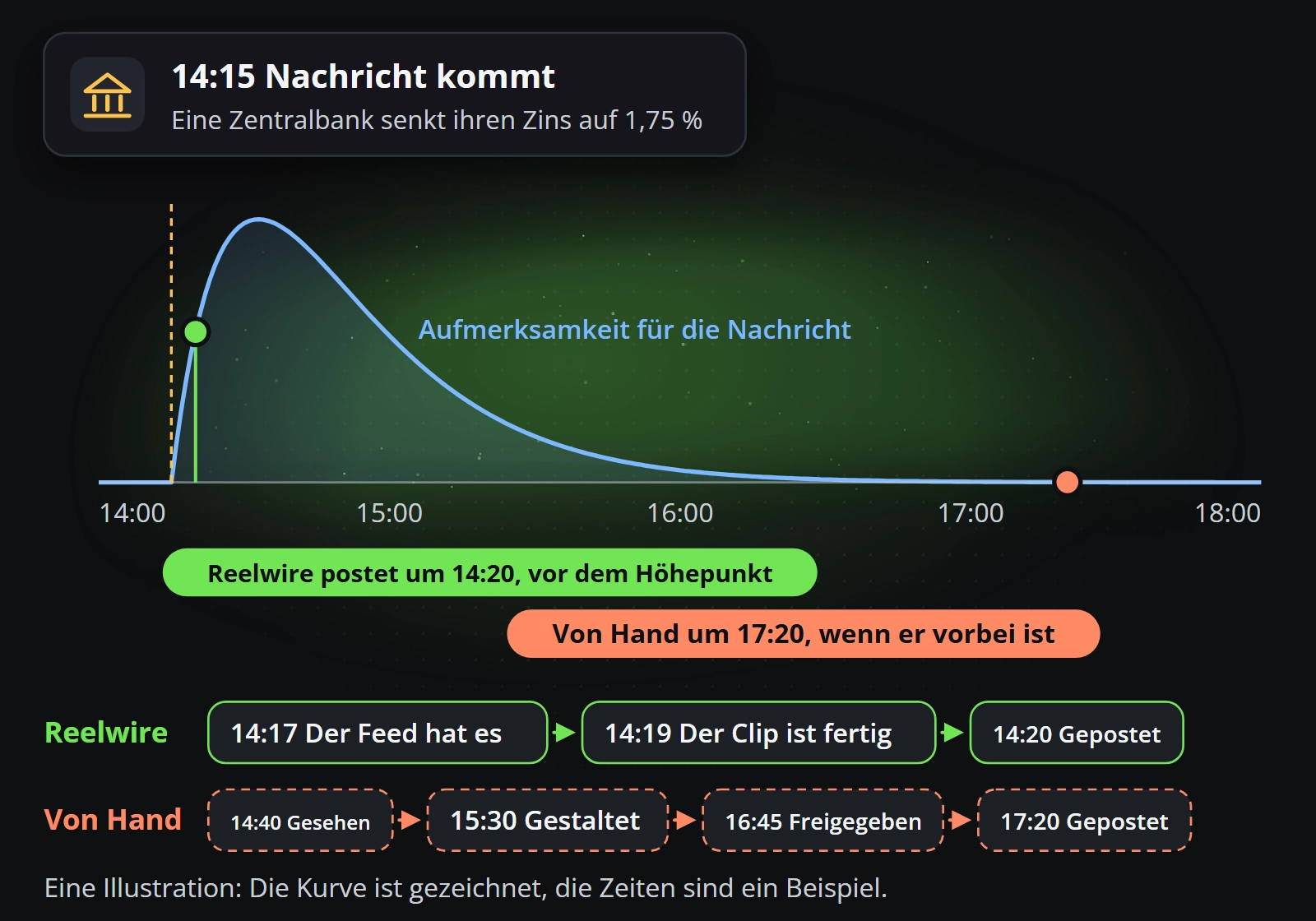 Eine Illustration, wie sich die Aufmerksamkeit für Nachrichten über einen Nachmittag verteilt: Eine Zentralbank senkt um 14:15 Uhr ihren Zins; Reelwire veröffentlicht um 14:20 Uhr, vor dem Höhepunkt, nachdem der Feed die Meldung um 14:17 Uhr erfasst hat und der Clip um 14:19 Uhr fertig ist; manuell wird die Meldung um 14:40 Uhr bemerkt, um 15:30 Uhr gestaltet, um 16:45 Uhr freigegeben und um 17:20 Uhr veröffentlicht, wenn die Aufmerksamkeit schon vorbei ist