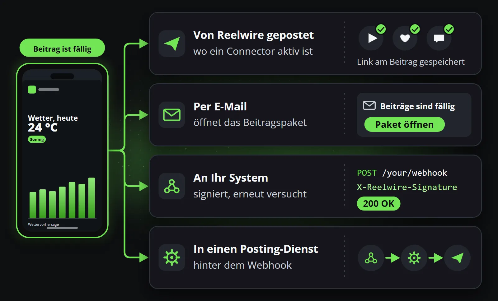 Ein fertiger Beitrag verlässt Reelwire auf vier Wegen: von Reelwire veröffentlicht, wo ein Connector an ist, mit gespeichertem Link; per E-Mail, die das Beitragspaket öffnet; per signiertem Webhook an Ihr eigenes System; und in einen Posting-Dienst hinter dem Webhook