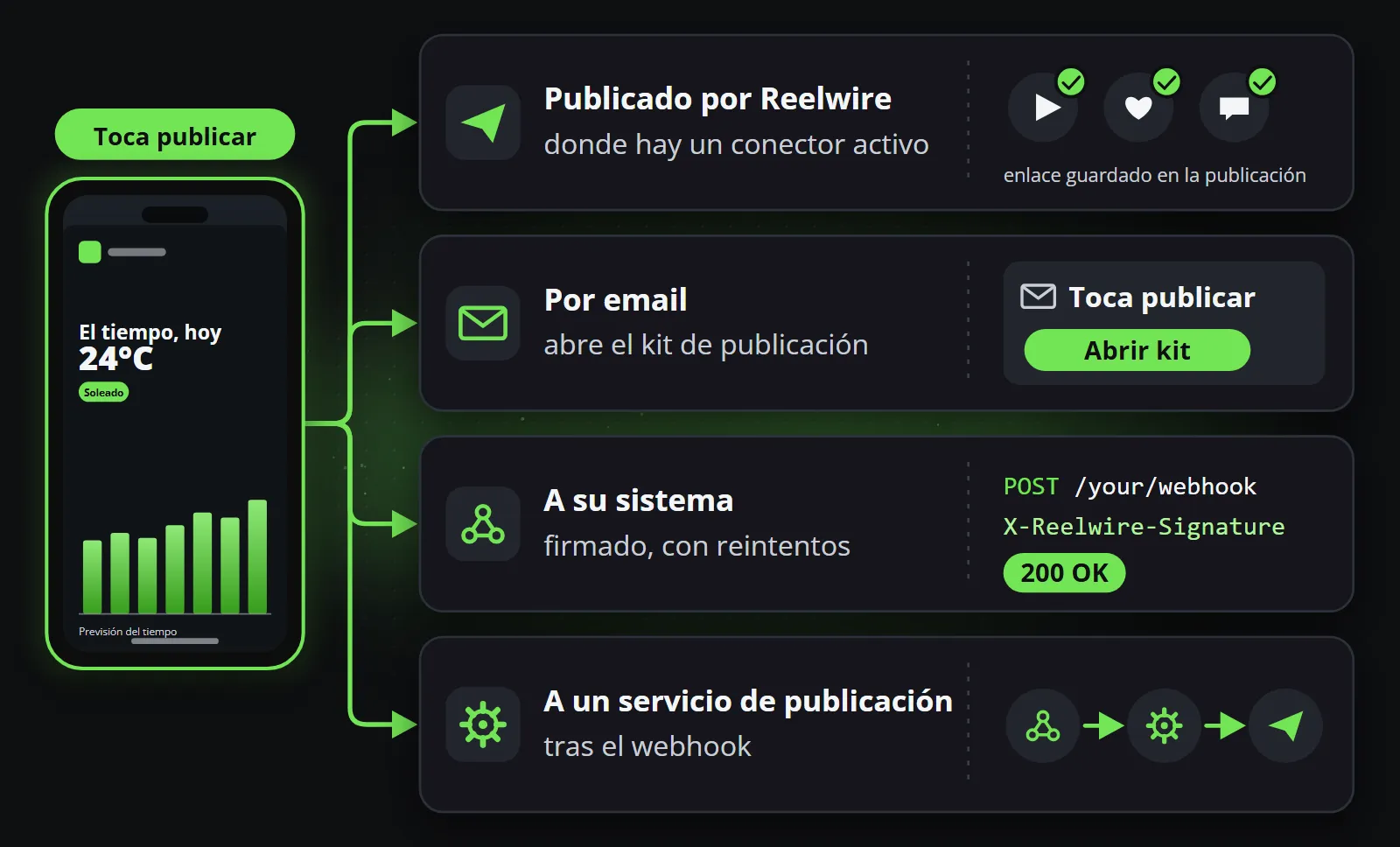 Una publicación terminada que sale de cuatro maneras: publicada por Reelwire donde un conector está activado, con su enlace guardado; por un correo que abre el kit de publicación; a su propio sistema por un webhook firmado; y a un servicio de publicación detrás del webhook