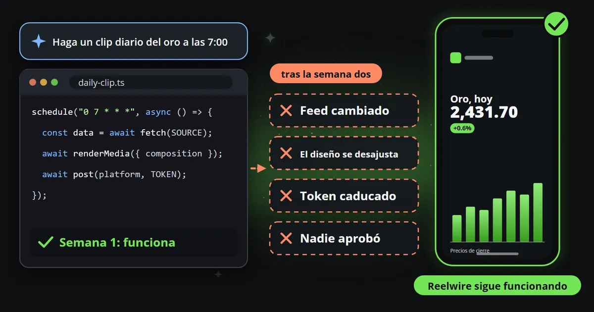 Un asistente al que se pide un clip diario del oro a las 7:00 y el código que escribe, un calendario, una consulta de datos, un render y una publicación, marcado como funcional en la semana 1; a su lado cuatro tarjetas coral para lo que viene después de la semana dos, el feed cambió, el diseño se desajusta, el token caducó, nadie aprobó; a la derecha el clip en un teléfono, y Reelwire sigue funcionando.