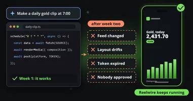 An assistant asked for a daily gold clip at 7:00 and the code it wrote, a schedule, a fetch, a render and a post, marked as working in week 1; beside it four coral cards for what comes after week two, feed changed, layout drifts, token expired, nobody approved; on the right the clip on a phone, and Reelwire keeps running.