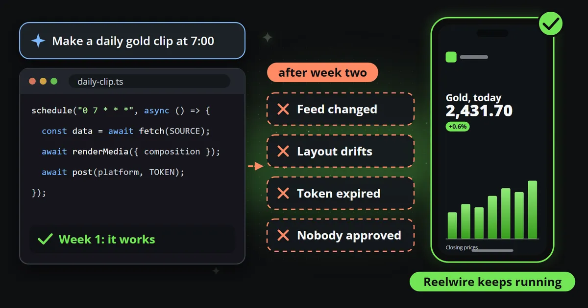An assistant asked for a daily gold clip at 7:00 and the code it wrote, a schedule, a fetch, a render and a post, marked as working in week 1; beside it four coral cards for what comes after week two, feed changed, layout drifts, token expired, nobody approved; on the right the clip on a phone, and Reelwire keeps running.