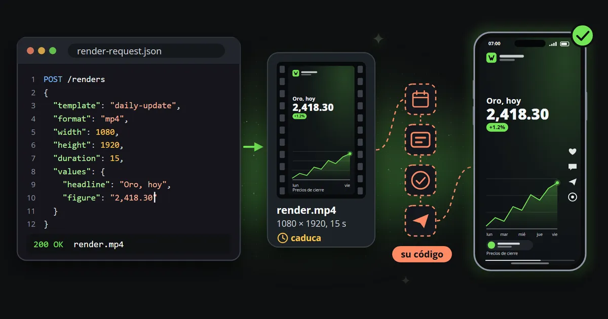 Una solicitud de renderizado escrita como JSON en una ventana de código, el archivo MP4 que devuelve una API de renderizado con un aviso de caducidad, y el clip publicado en un teléfono; entre el archivo y el teléfono, cuatro pasos de trazo discontinuo que aún tendría que construir en su propio código: un calendario, los textos de las publicaciones, una aprobación y la publicación.