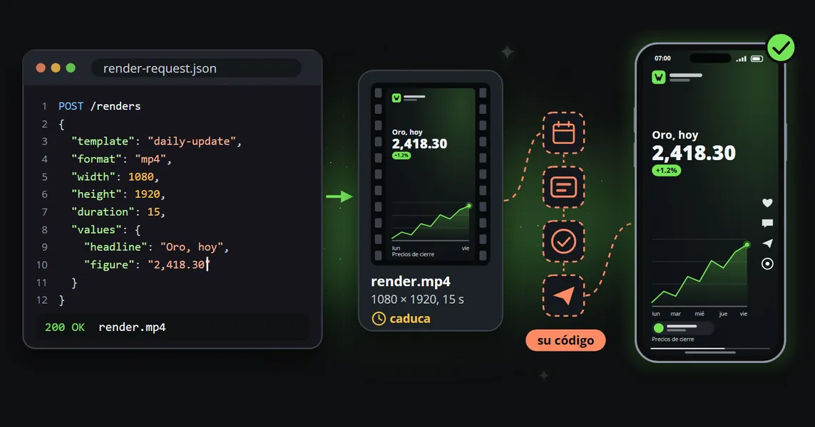 Una solicitud de renderizado escrita como JSON en una ventana de código, el archivo MP4 que devuelve una API de renderizado con un aviso de caducidad, y el clip publicado en un teléfono; entre el archivo y el teléfono, cuatro pasos de trazo discontinuo que aún tendría que construir en su propio código: un calendario, los textos de las publicaciones, una aprobación y la publicación.