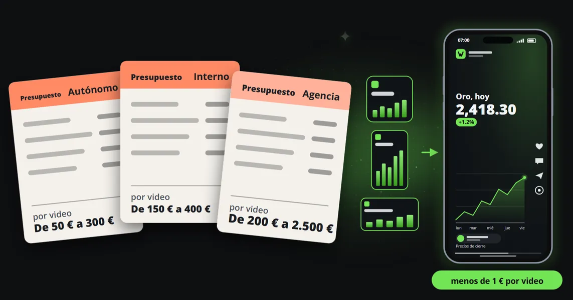 Los presupuestos de tres proveedores para un video corto, de un freelance a 50 a 300 €, del equipo propio a 150 a 400 € y de una agencia a 200 a 2500 €, junto a las versiones de una publicación en tres formatos y un clip terminado en un teléfono a menos de 1 € por video.